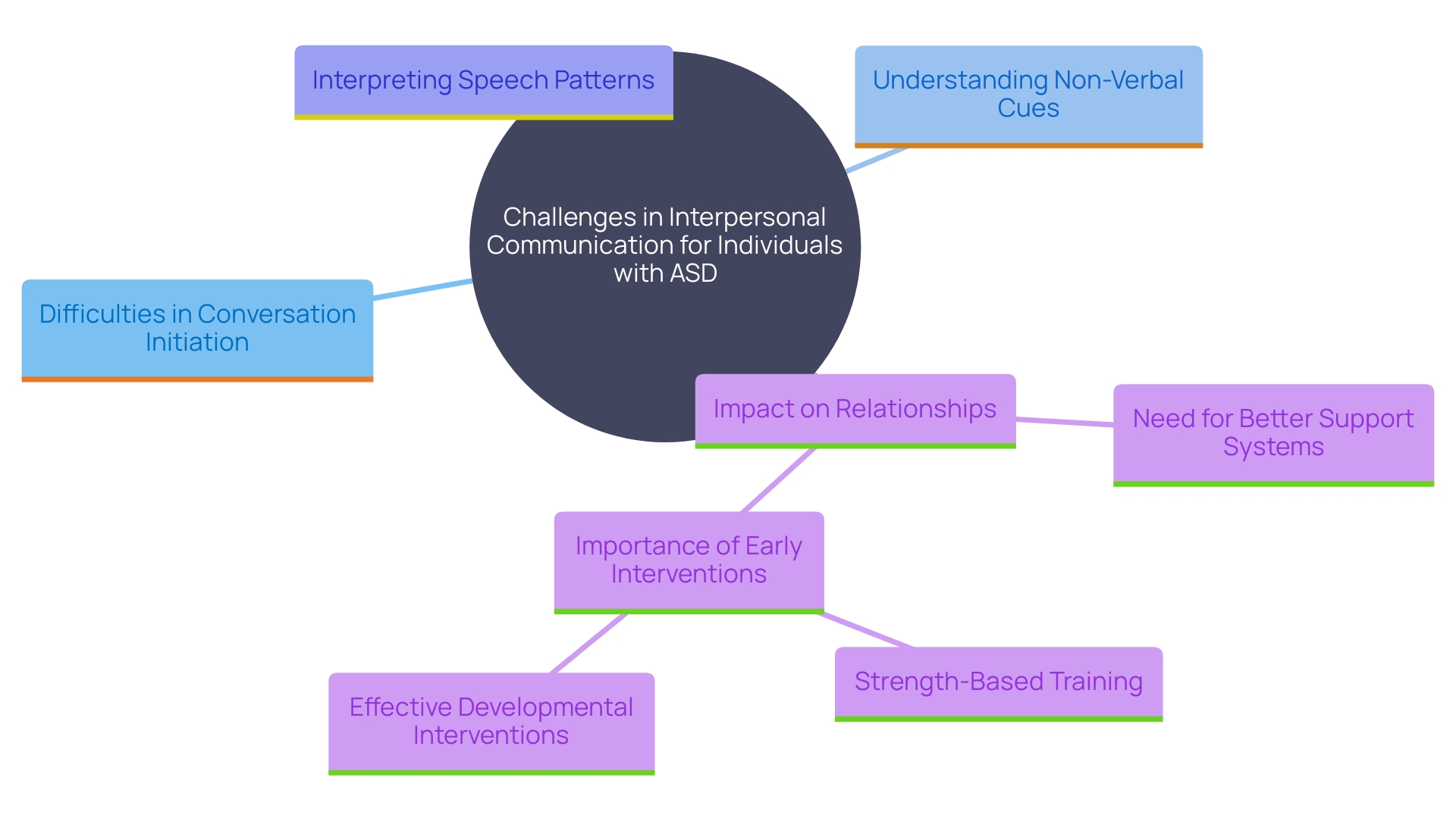 This mind map illustrates the various challenges faced by individuals with Autism Spectrum Disorder (ASD) in interpersonal communication and the potential solutions to improve their interaction skills.