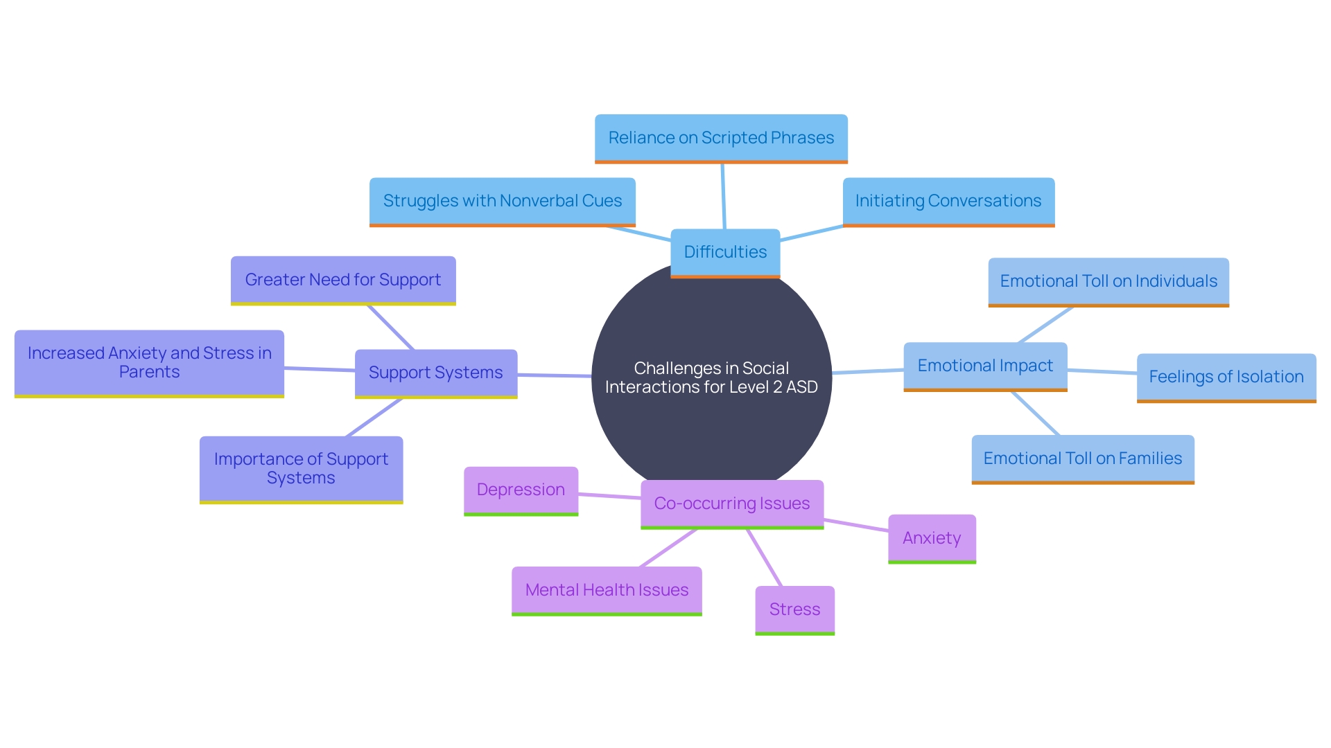 This mind map illustrates the various challenges faced by individuals with Level 2 Autism Spectrum Disorder (ASD) in social interactions, highlighting key factors such as communication barriers, emotional impacts, and the need for support systems.