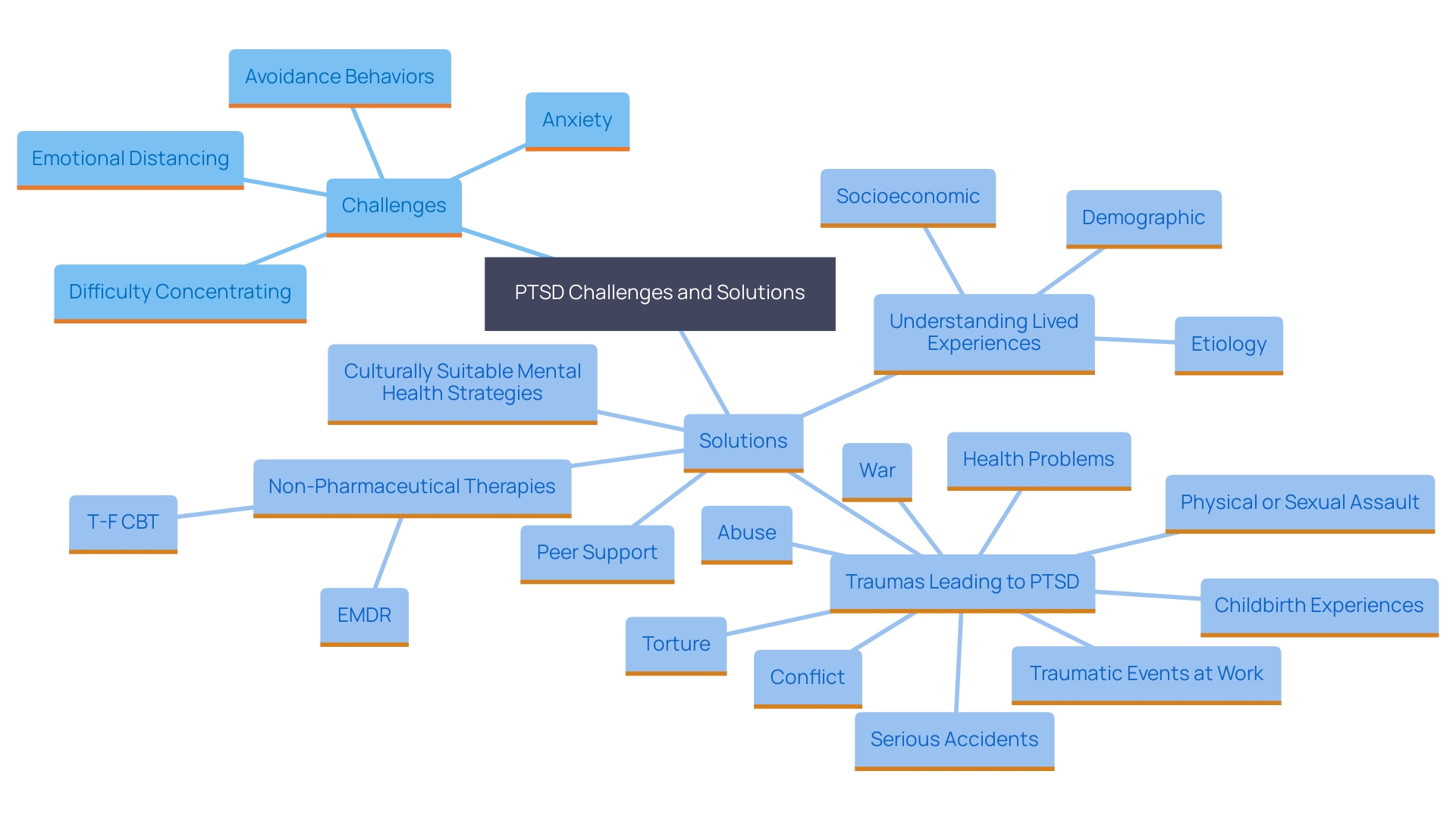 This mind map illustrates the various challenges faced by individuals with post-traumatic stress disorder (PTSD) and the interconnectedness of these issues. It highlights the daily struggles, emotional impacts, and potential coping strategies that can enhance treatment outcomes.