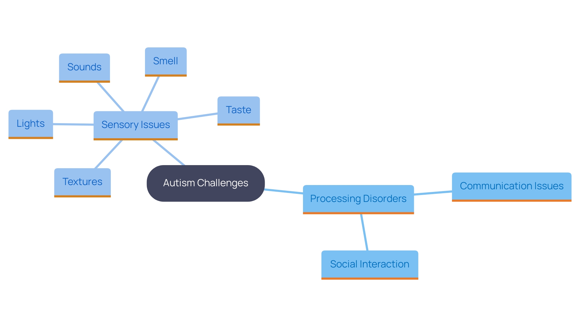 This mind map illustrates the various challenges related to autism, focusing on processing disorders and sensory issues. It highlights the specific types of sensory aversions that individuals may experience, providing a visual representation of the complexities involved.