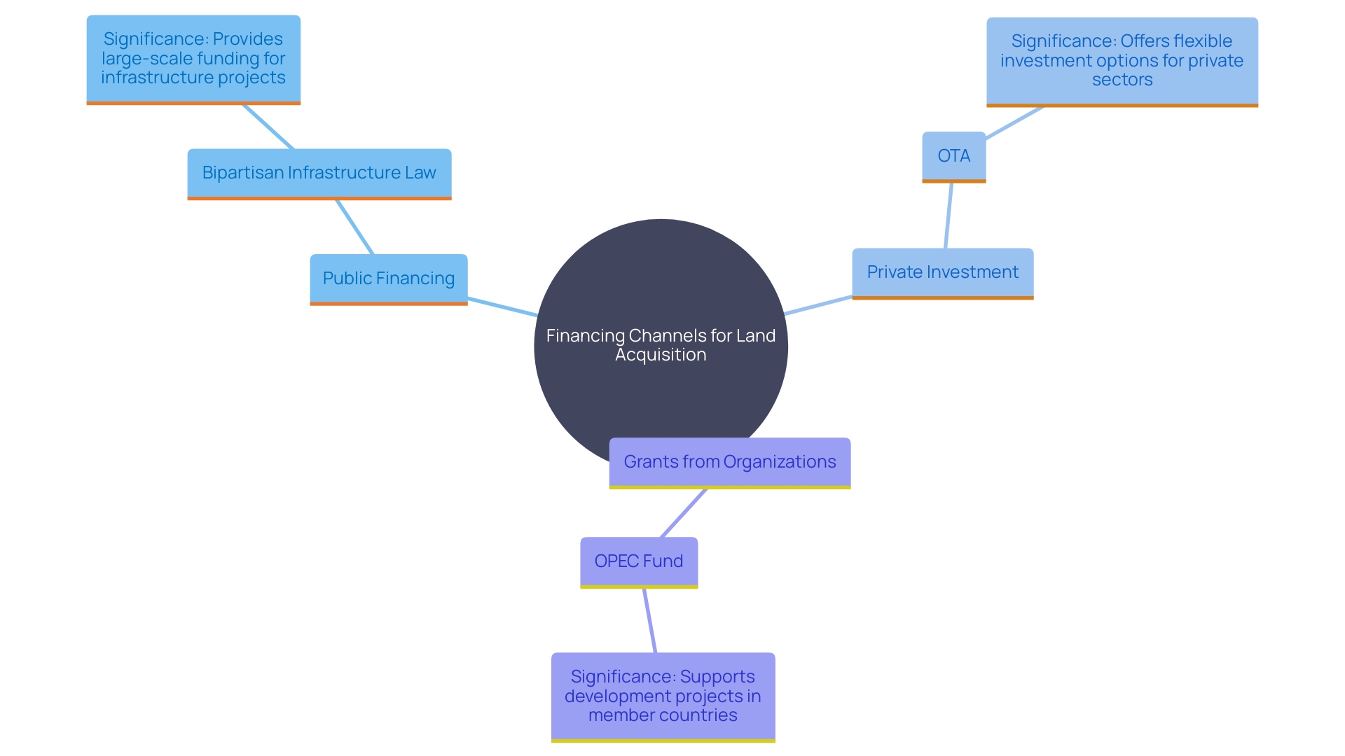 This mind map illustrates the various channels of land acquisition financing, highlighting public financing, private investment, and grants, along with their specific examples and impacts.