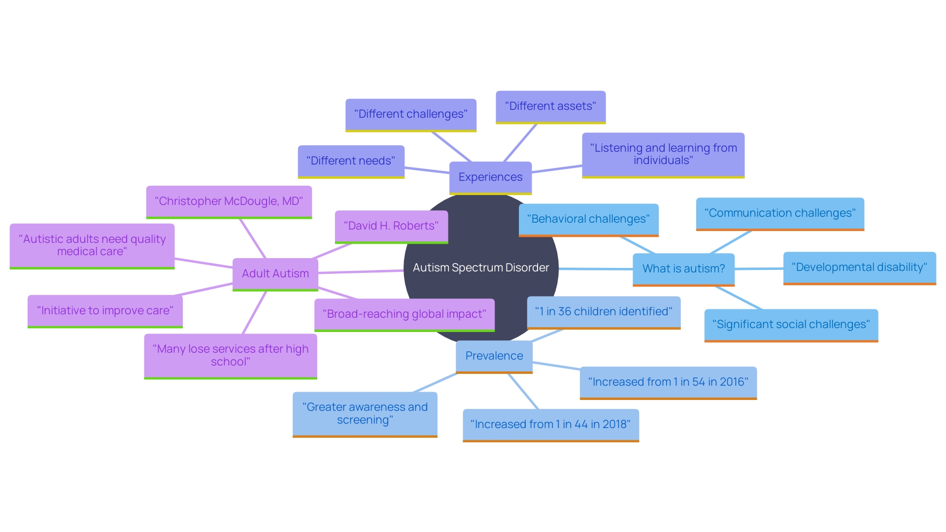 This mind map illustrates the various characteristics and experiences within the autism spectrum, highlighting how individuals may exhibit different degrees of traits across multiple areas. It serves as a tool for parents and professionals to visualize and understand the unique profiles of people with autism.