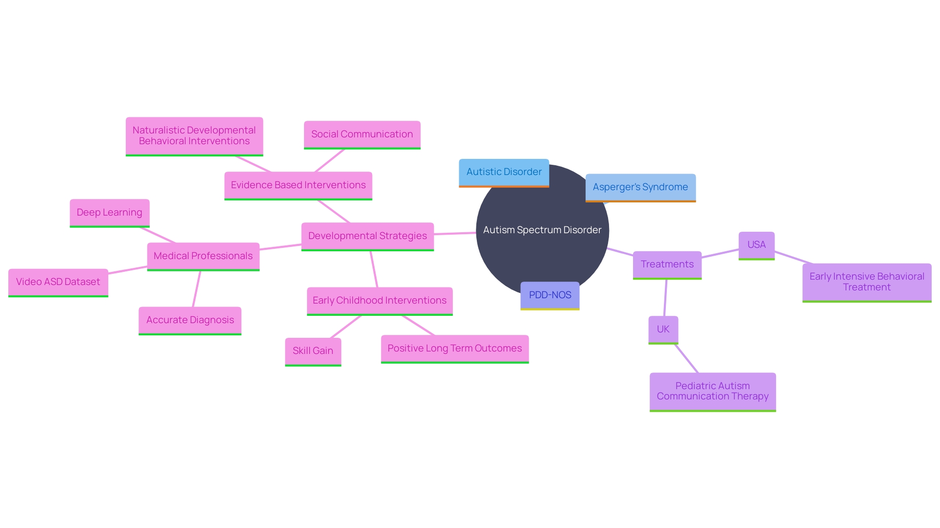 This mind map illustrates the various classifications and strategies related to Autism Spectrum Disorder (ASD). It highlights the spectrum's diversity, including different disorders and treatment approaches.