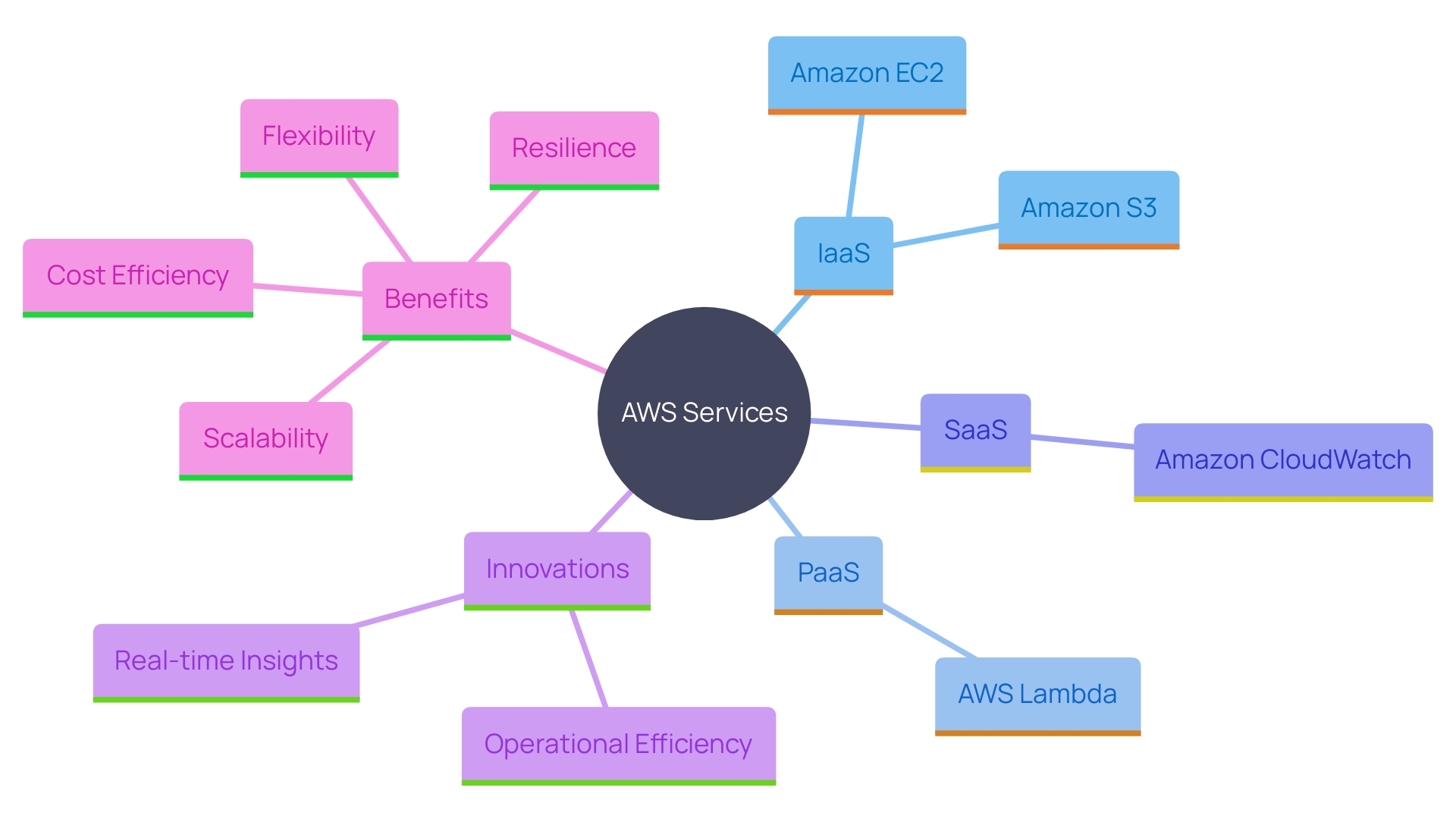 This mind map illustrates the various cloud service offerings and innovations provided by AWS, highlighting key components such as IaaS, PaaS, SaaS, and specific use cases like machine learning and IoT applications.