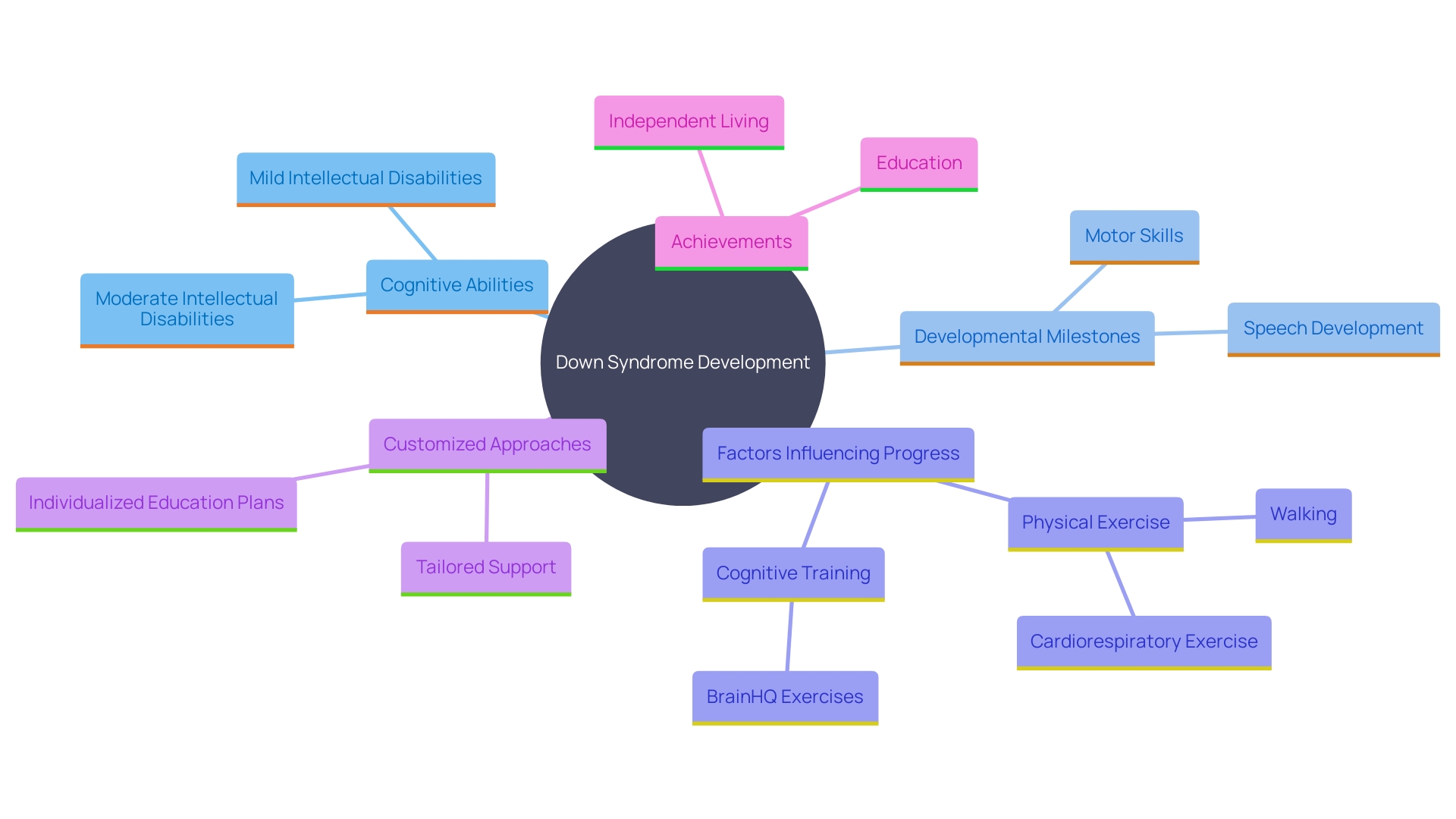 This mind map illustrates the various cognitive abilities and developmental milestones in individuals with Down syndrome, highlighting the impact of support and interventions on their progress.