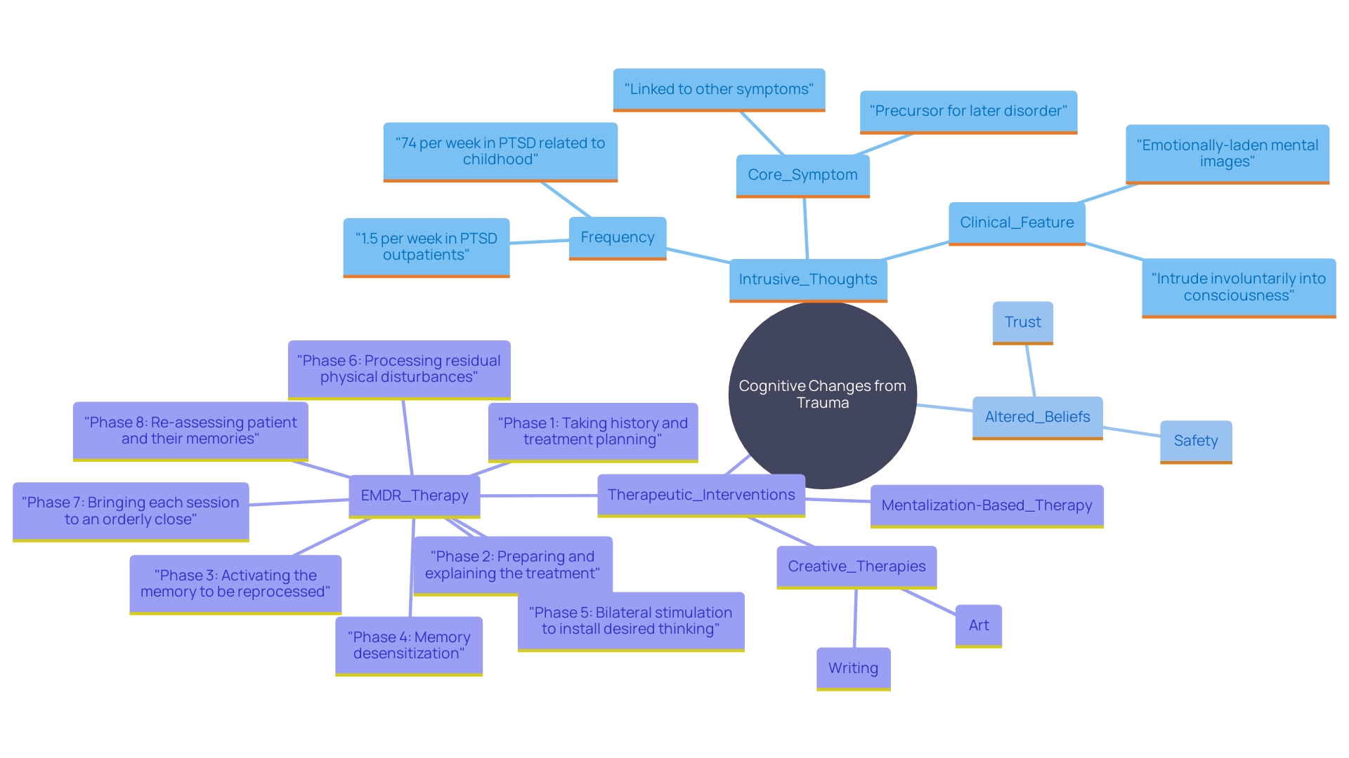 This mind map illustrates the various cognitive changes and therapeutic interventions related to trauma and PTSD. It highlights the connections between symptoms, cognitive distortions, and effective therapies.