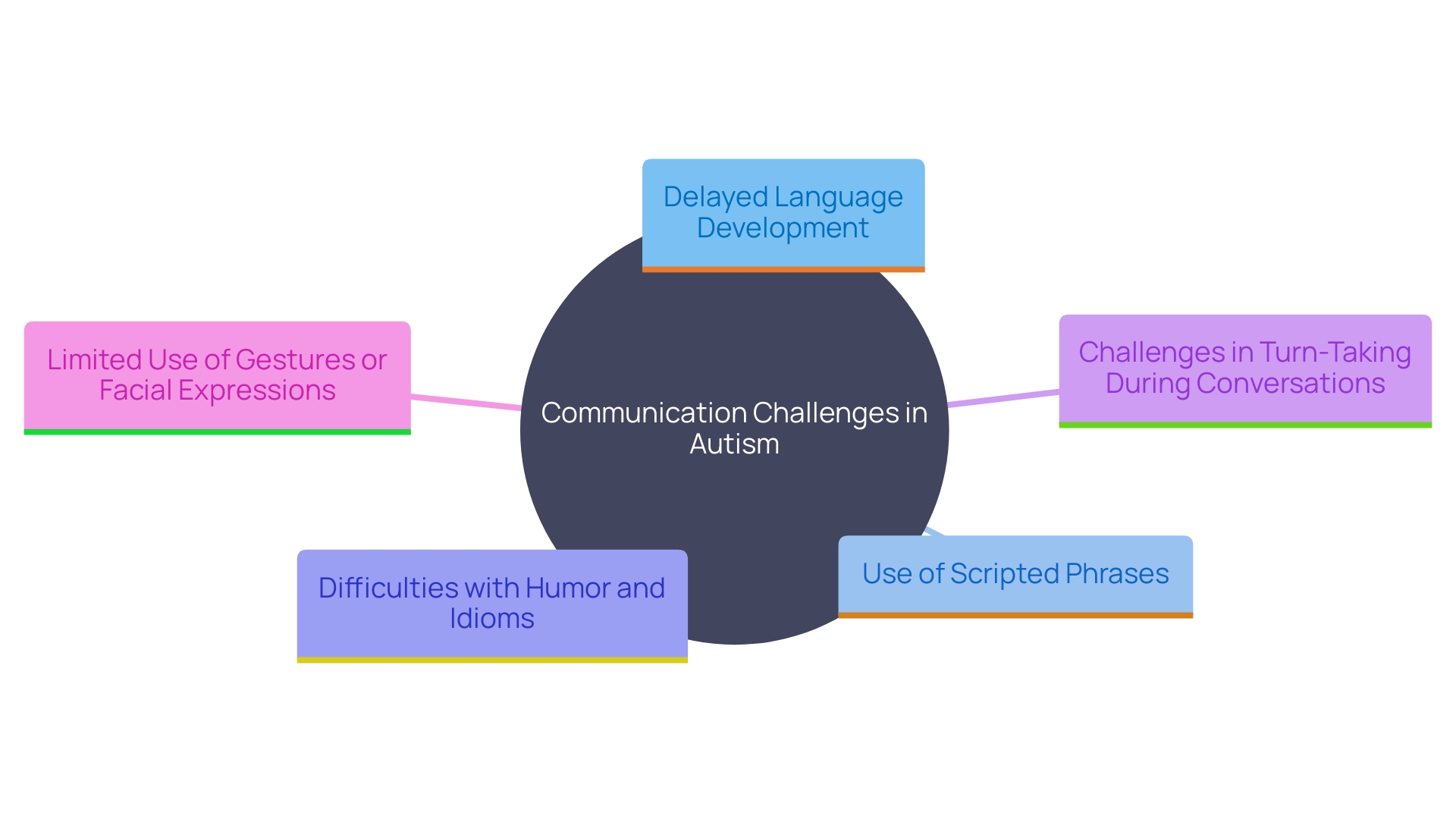 This mind map illustrates the various communication challenges faced by autistic individuals, highlighting key aspects such as delayed language development, reliance on scripted phrases, difficulties with abstract language, turn-taking issues, and limited non-verbal communication.