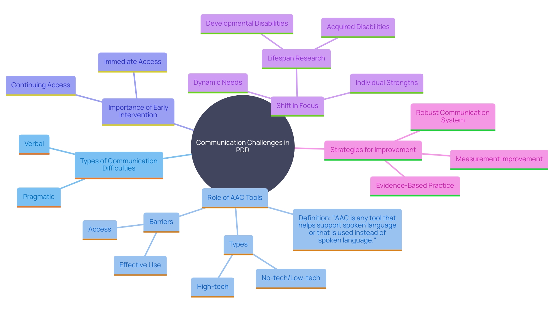 This mind map illustrates the various communication challenges faced by children with PDD and the potential solutions through AAC tools and interventions.