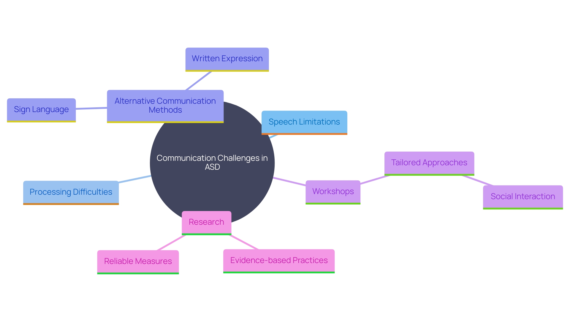 This mind map illustrates the various communication challenges faced by individuals with Autism Spectrum Disorder (ASD) and the alternative methods for effective expression. It highlights key concepts such as speech difficulties, the importance of intonation, and the potential of written communication.