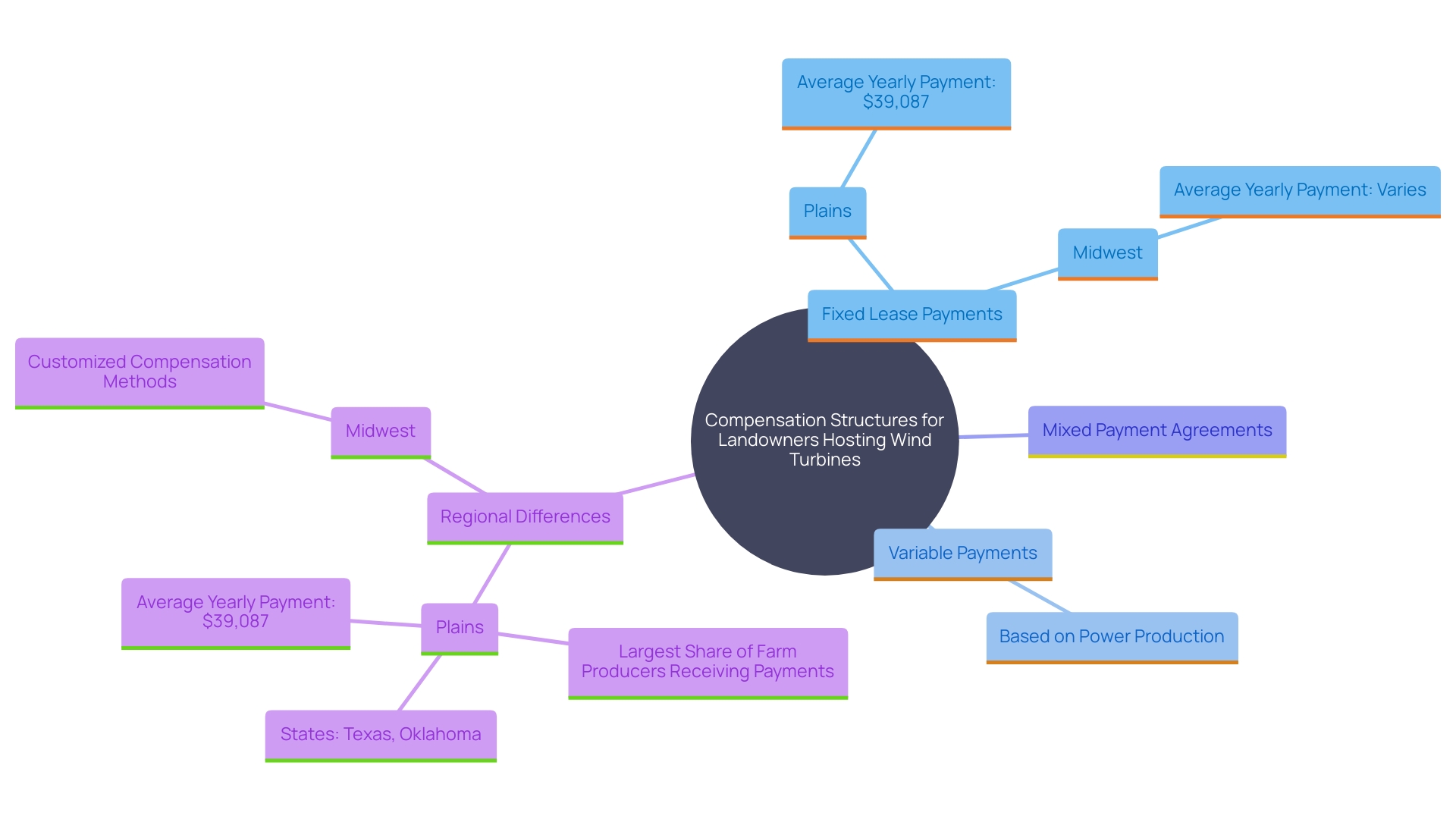 This mind map illustrates the various compensation structures for landowners hosting wind turbines, highlighting the differences in payment types and regional variations in energy payments.