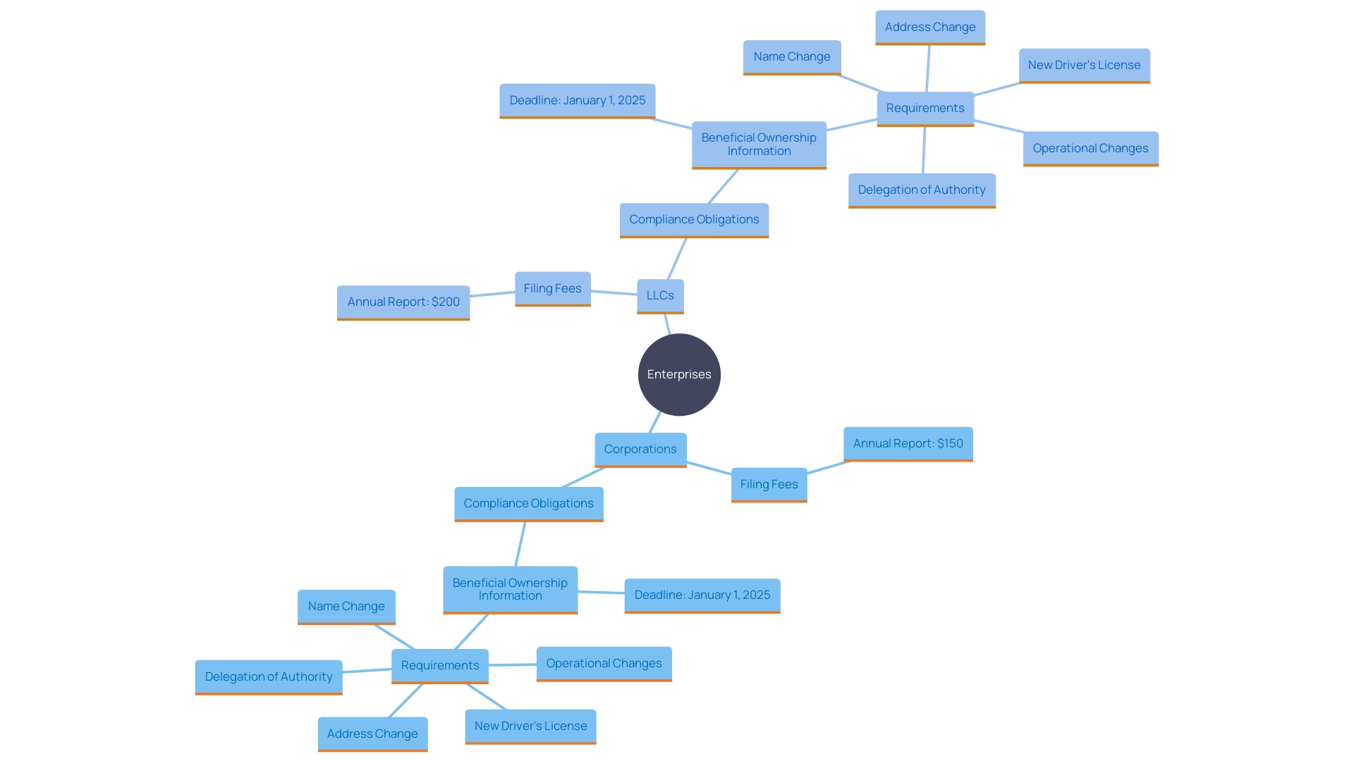 This mind map illustrates the various compliance obligations and fees associated with filing an Annual Report for enterprises in the state, highlighting key differences between entity types and important deadlines.