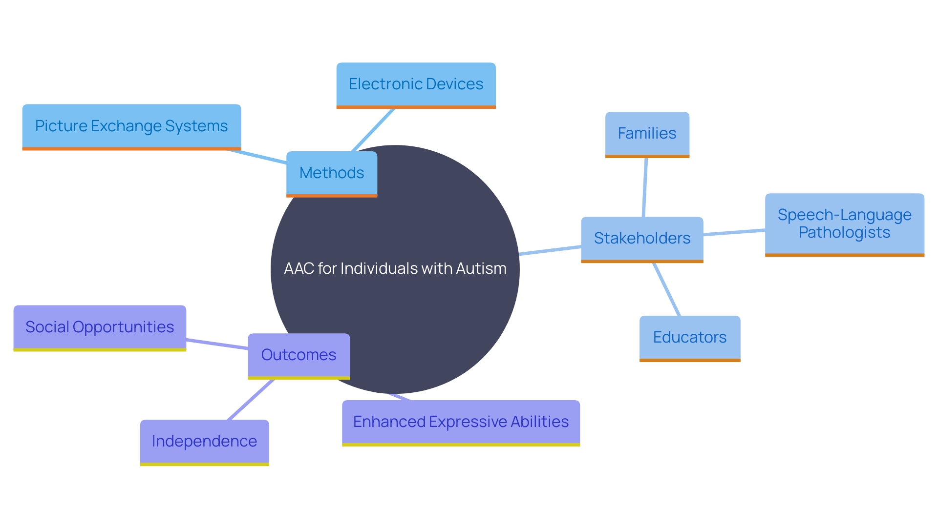 This mind map illustrates the various components and benefits of Augmentative and Alternative Communication (AAC) for individuals with autism. It highlights the methods, key stakeholders, and outcomes associated with AAC implementation.