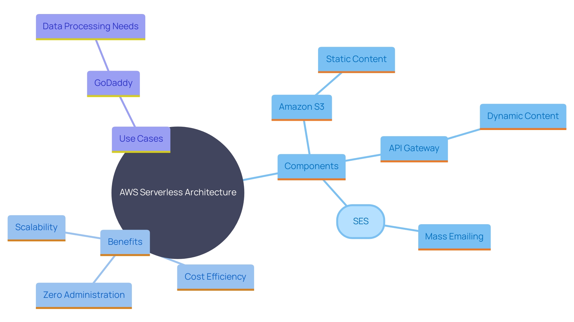 This mind map illustrates the various components and benefits of AWS's serverless architecture, highlighting its applications in website development, data processing, and email services.