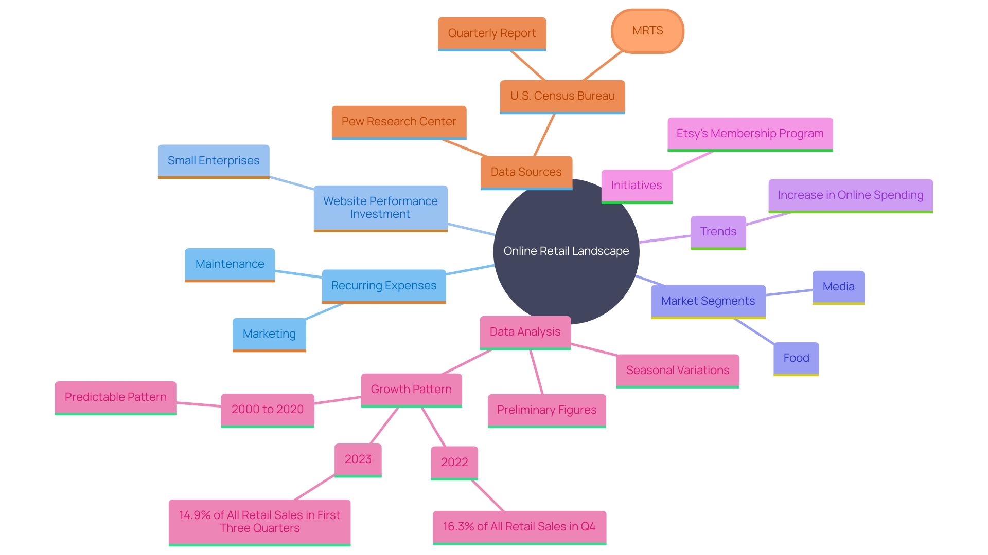 This mind map illustrates the various components and factors influencing the online retail industry, including recurring expenses, digital marketing strategies, and market segments.