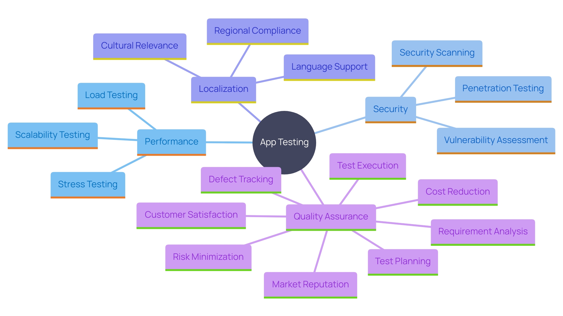 This mind map illustrates the various components and importance of testing in app development, highlighting key areas such as performance testing, security testing, and localization testing.