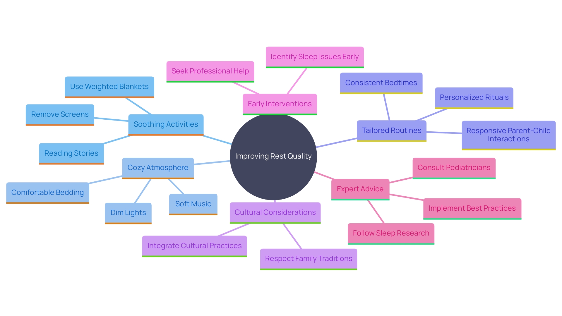 This mind map illustrates the various components and strategies for improving rest quality in autistic toddlers, highlighting the importance of tailored routines and environmental modifications.