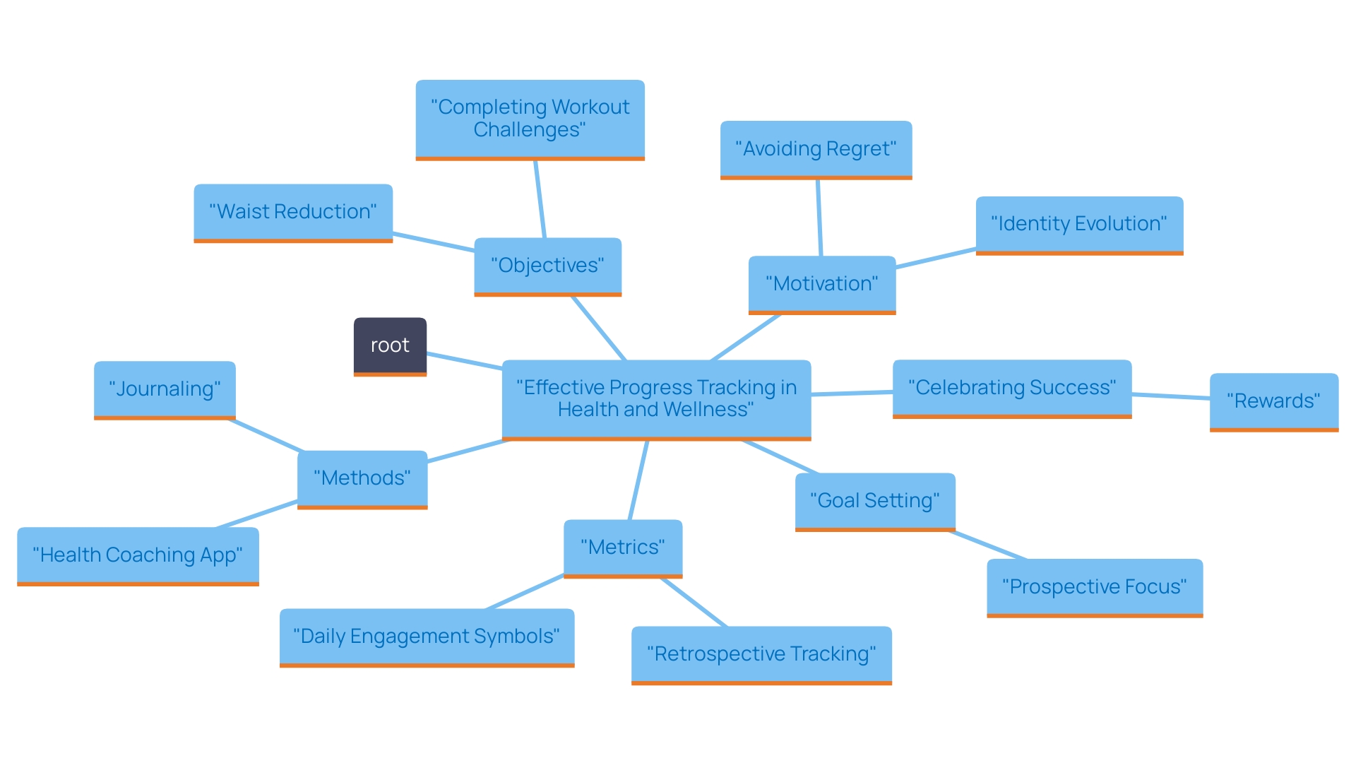 This mind map illustrates the various components of tracking progress in health and fitness, including methods, objectives, and rewards.