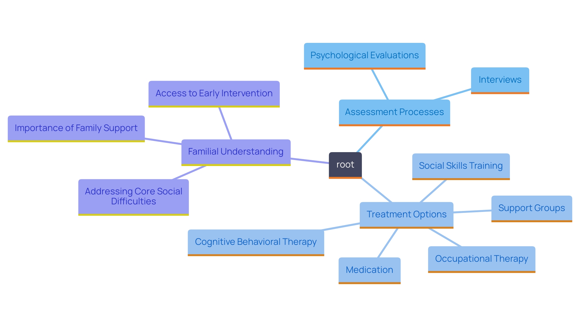 This mind map illustrates the various components related to identifying and treating Asperger's Disorder, highlighting assessment methods, treatment options, and the significance of familial support.