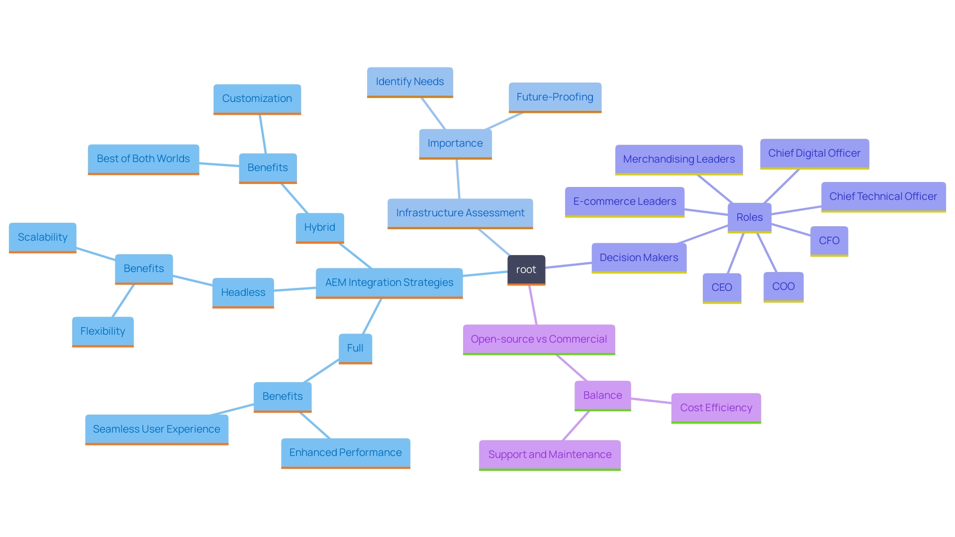 This mind map illustrates the various connection strategies for integrating AEM with Adobe Commerce, highlighting the benefits and considerations of each approach, as well as the roles of different stakeholders in the process.