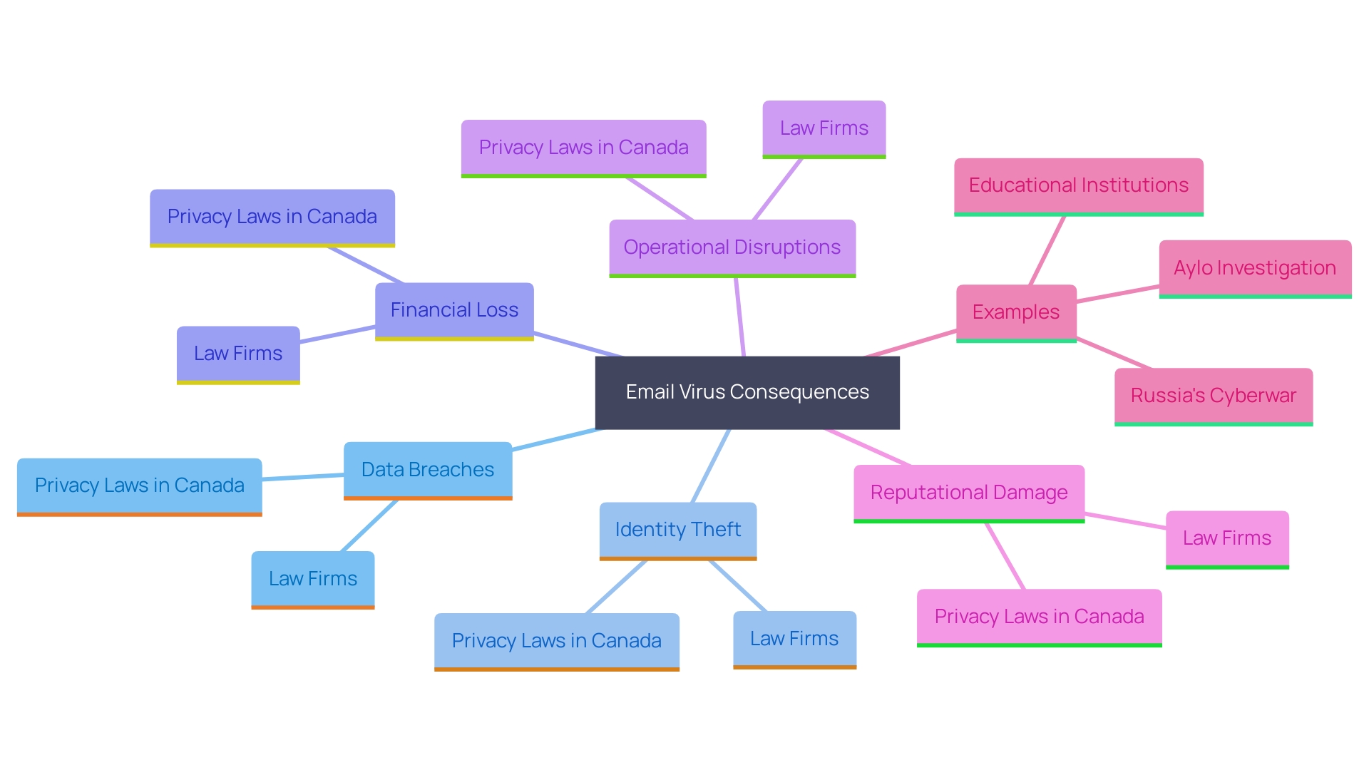 This mind map illustrates the various consequences and impacts of email viruses on organizations, emphasizing the interconnected risks such as data breaches, identity theft, and reputational damage.