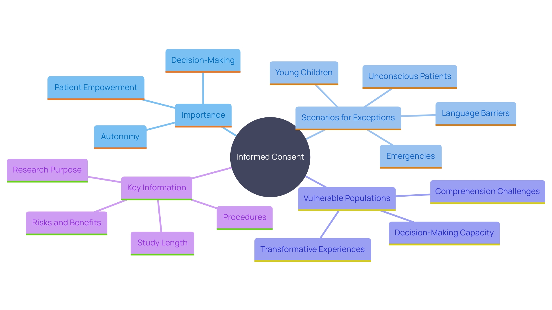 This mind map illustrates the various considerations and scenarios surrounding informed consent, particularly in vulnerable populations and emergencies. It highlights key aspects such as the need for informed consent, exceptions during emergencies, and special protections for groups like children, the elderly, and individuals with disabilities.