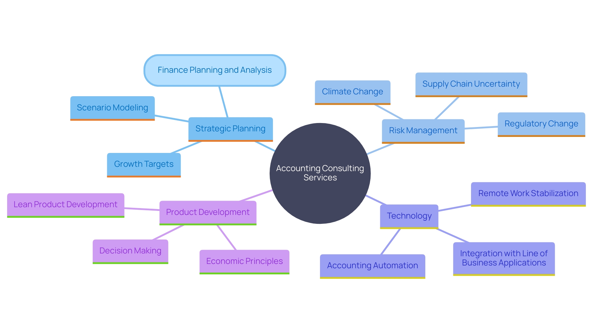 This mind map illustrates the various consulting options available in accounting, highlighting key areas such as strategic planning, risk management, performance improvement, and financial consulting, as well as the role of technology in enhancing these services.