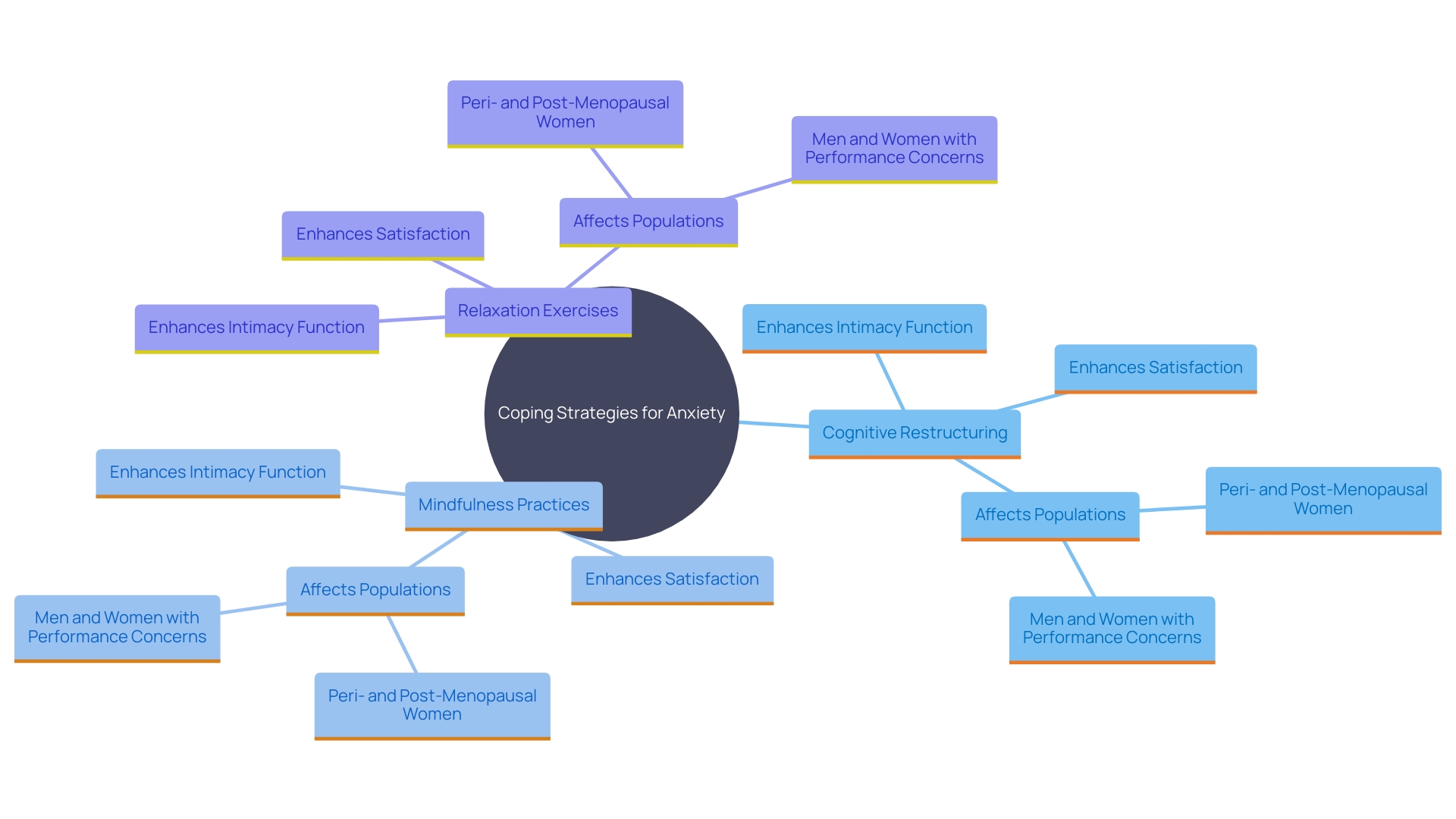 This mind map illustrates the various coping strategies for performance and intimacy-related anxiety, highlighting their benefits and the populations they affect. It connects cognitive restructuring, mindfulness practices, and relaxation exercises to their impacts on intimacy satisfaction and emotional regulation.