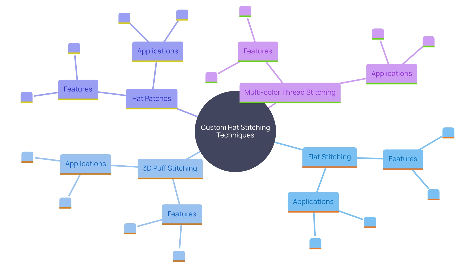 This mind map illustrates the various custom hat stitching techniques and their unique characteristics, highlighting how they cater to different styles and preferences.