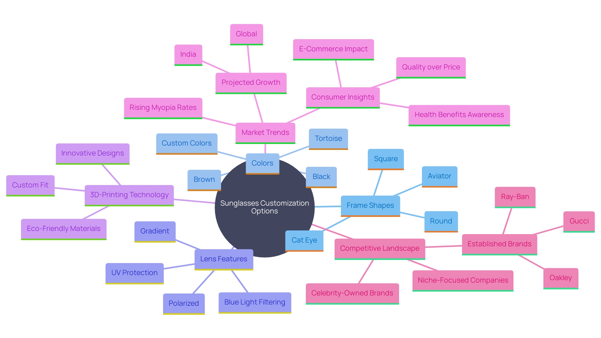 This mind map illustrates the various customization options available for sunglasses, highlighting key features, trends, and market growth.