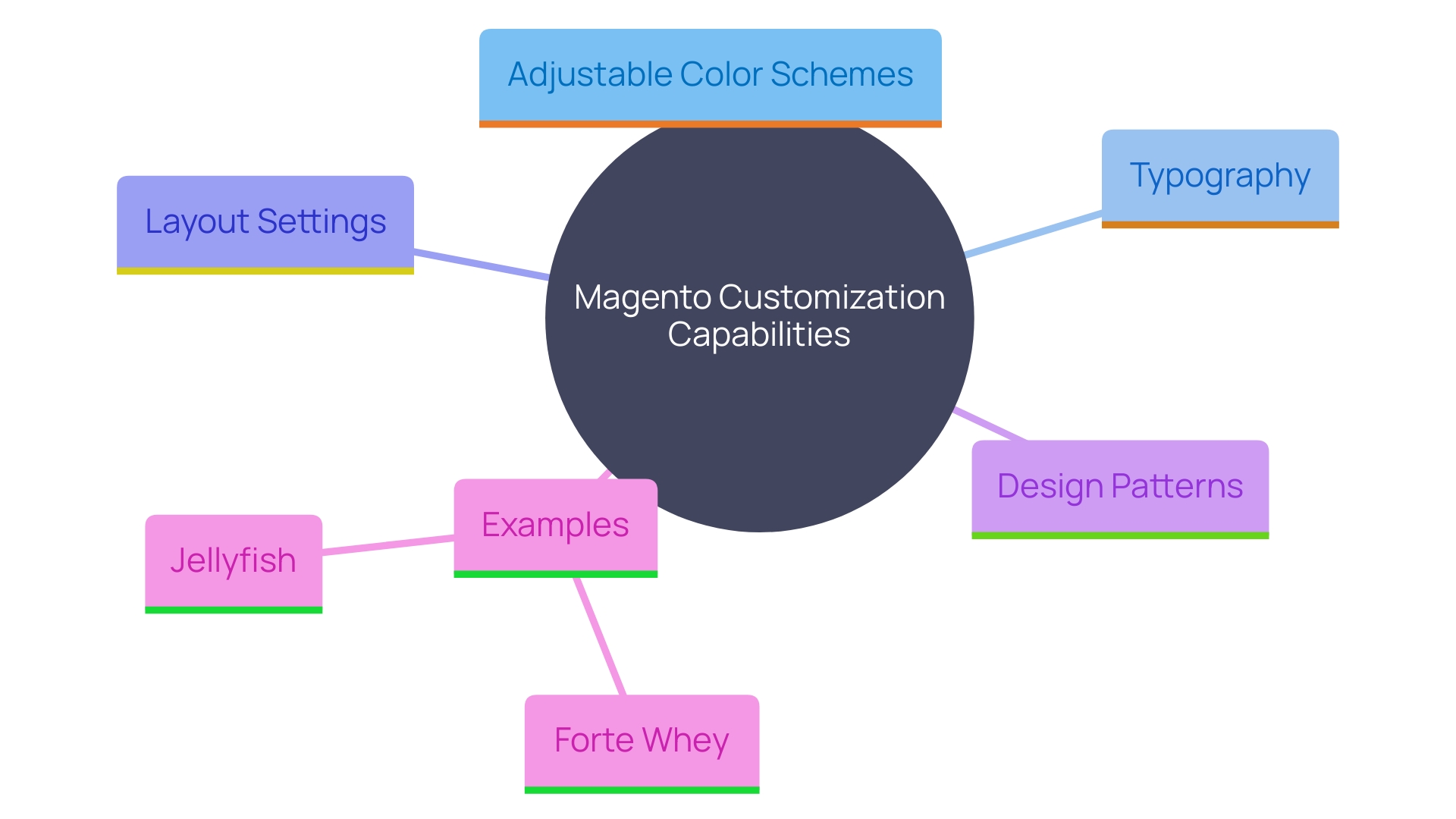 This mind map illustrates the various customization options available in the Magento framework and their impact on brand identity and customer experience.