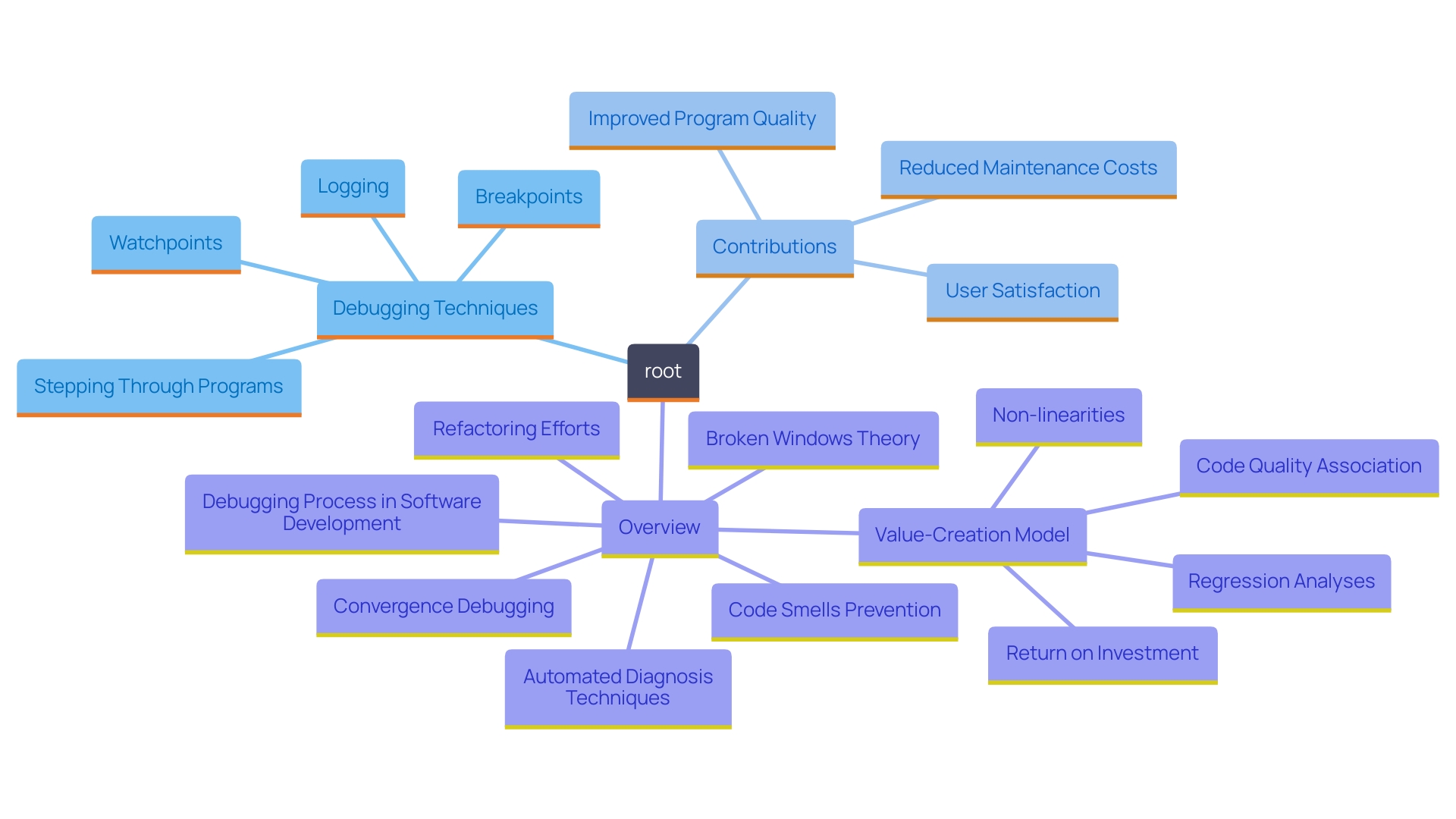 This mind map illustrates the various debugging techniques used in the software development lifecycle (SDLC) and their impact on program quality and user satisfaction.