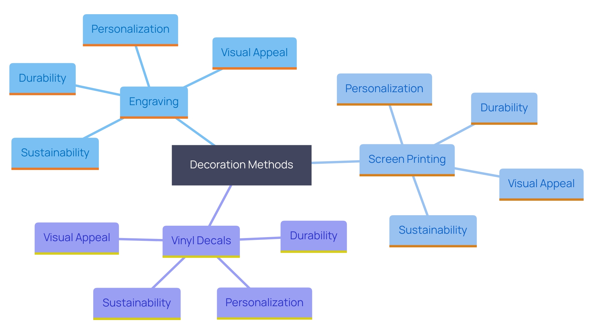 This mind map illustrates the various decoration methods for personalizing bottle openers and bottles, highlighting their unique features and benefits.