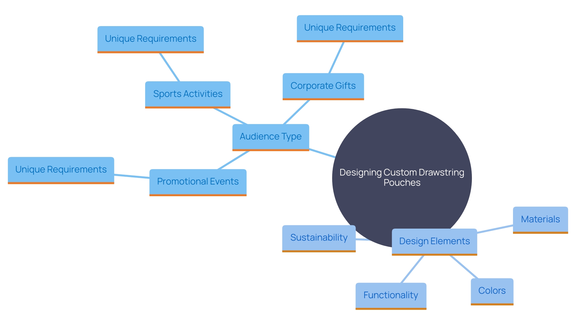 This mind map illustrates the various design considerations for custom drawstring pouches based on different target audiences and occasions.