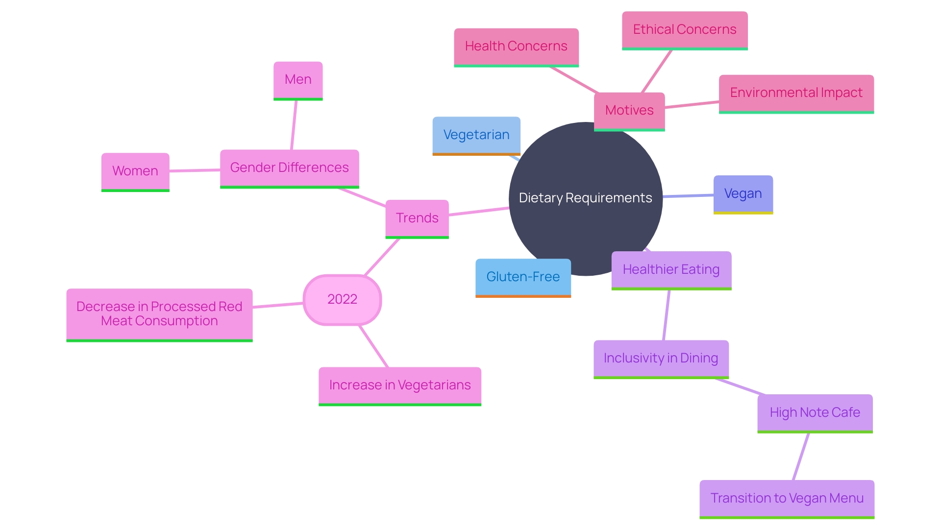 This mind map illustrates the various dietary options available at the establishment, highlighting the connections between dietary preferences and the establishment's inclusive menu approach.