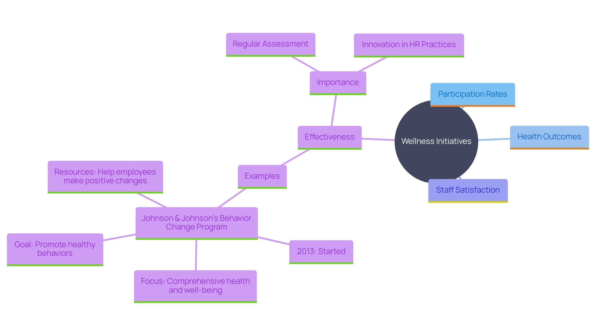 This mind map illustrates the various dimensions and metrics for evaluating the effectiveness of wellness initiatives in organizations. It highlights key areas such as participation rates, health outcomes, staff satisfaction, and innovative strategies like charity work.