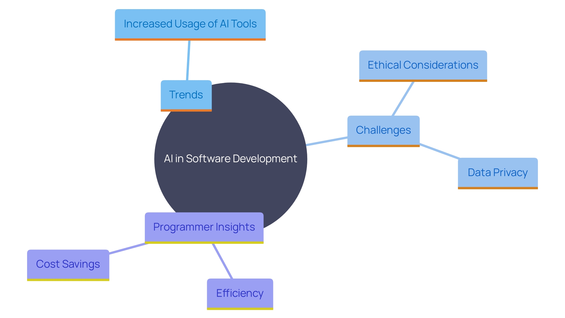 This mind map illustrates the various dimensions of AI integration in software creation, highlighting trends, challenges, and programmer perspectives.