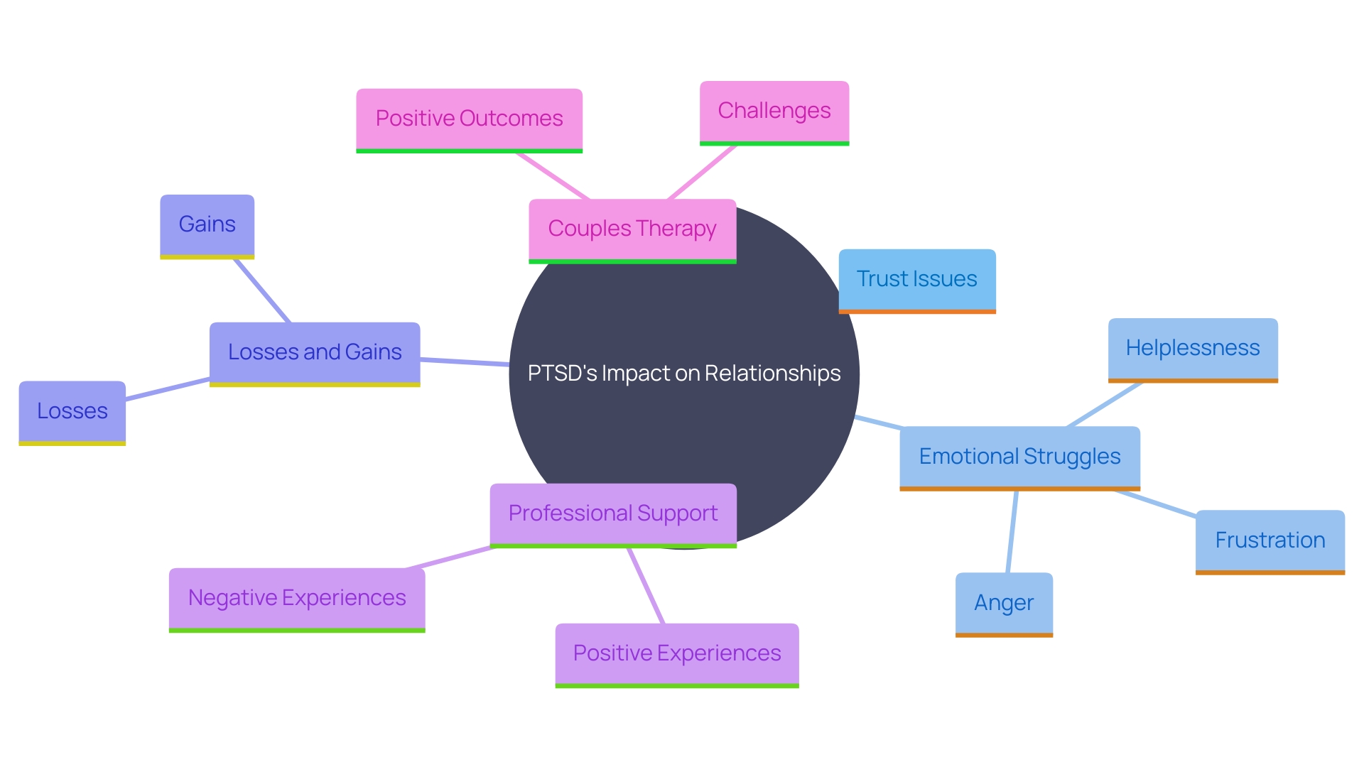 This mind map illustrates the various dynamics and challenges faced by couples dealing with post-traumatic stress disorder (PTSD), highlighting the interconnected aspects such as trust issues, emotional responses, professional support, and the benefits of couples therapy.