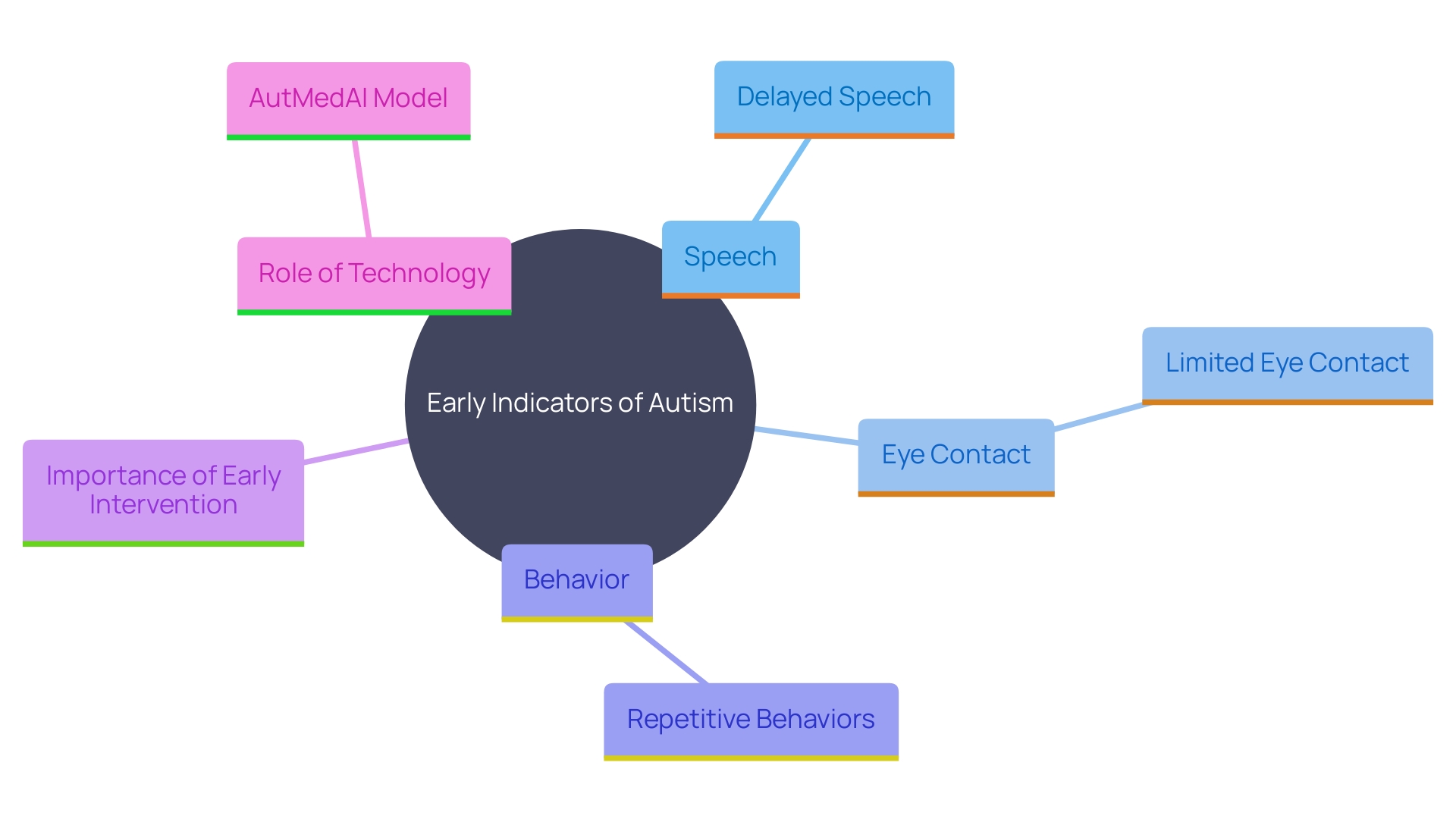 This mind map illustrates the various early indicators of autism in young individuals and their significance for intervention.