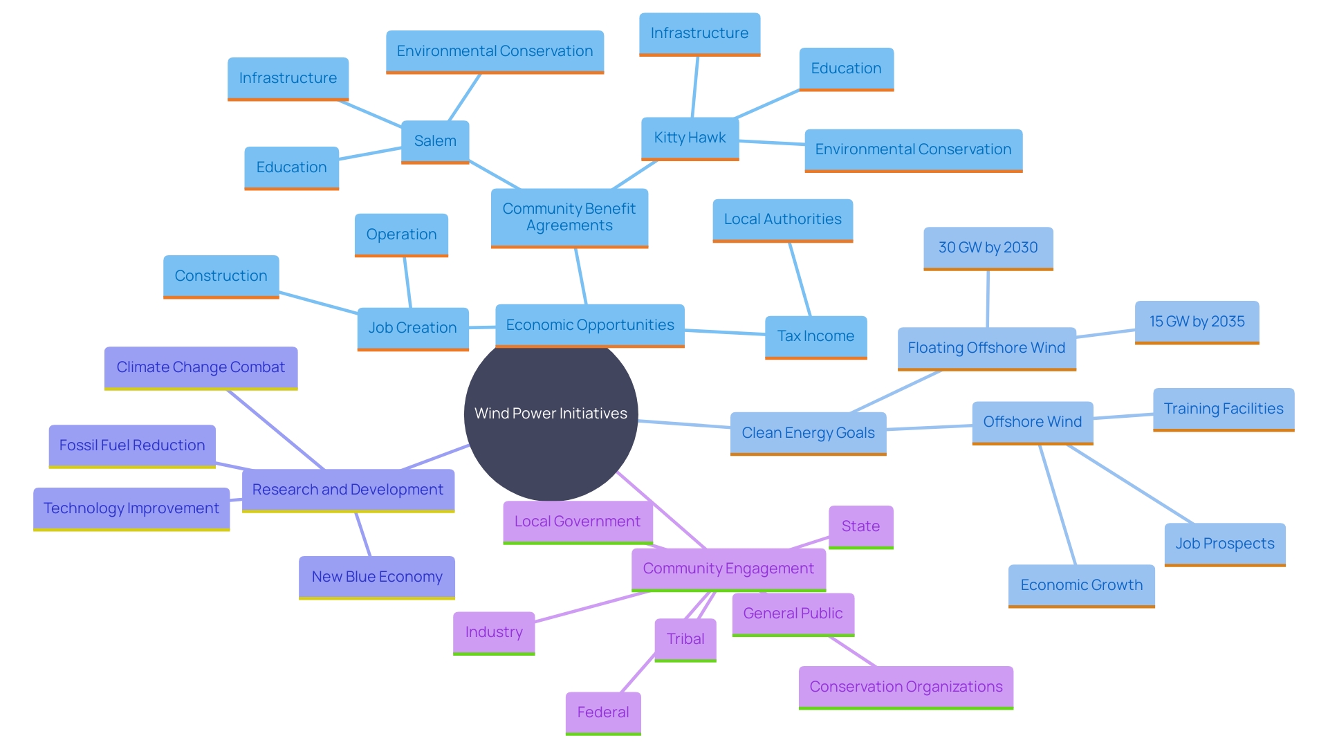 This mind map illustrates the various economic and societal benefits of wind power initiatives for local communities, highlighting key areas such as job creation, tax income, and community benefit agreements.