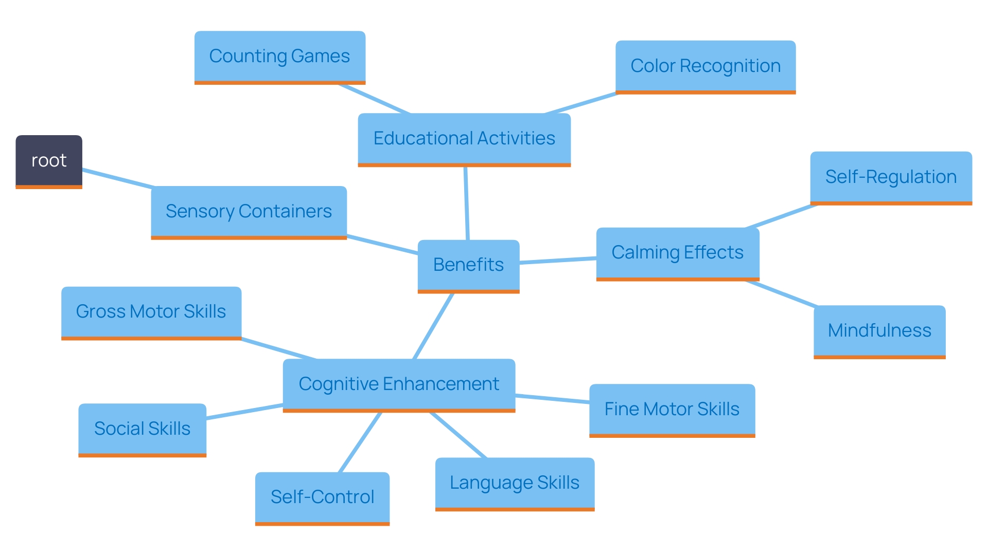 This mind map illustrates the various educational and calming benefits of sensory containers for young learners.