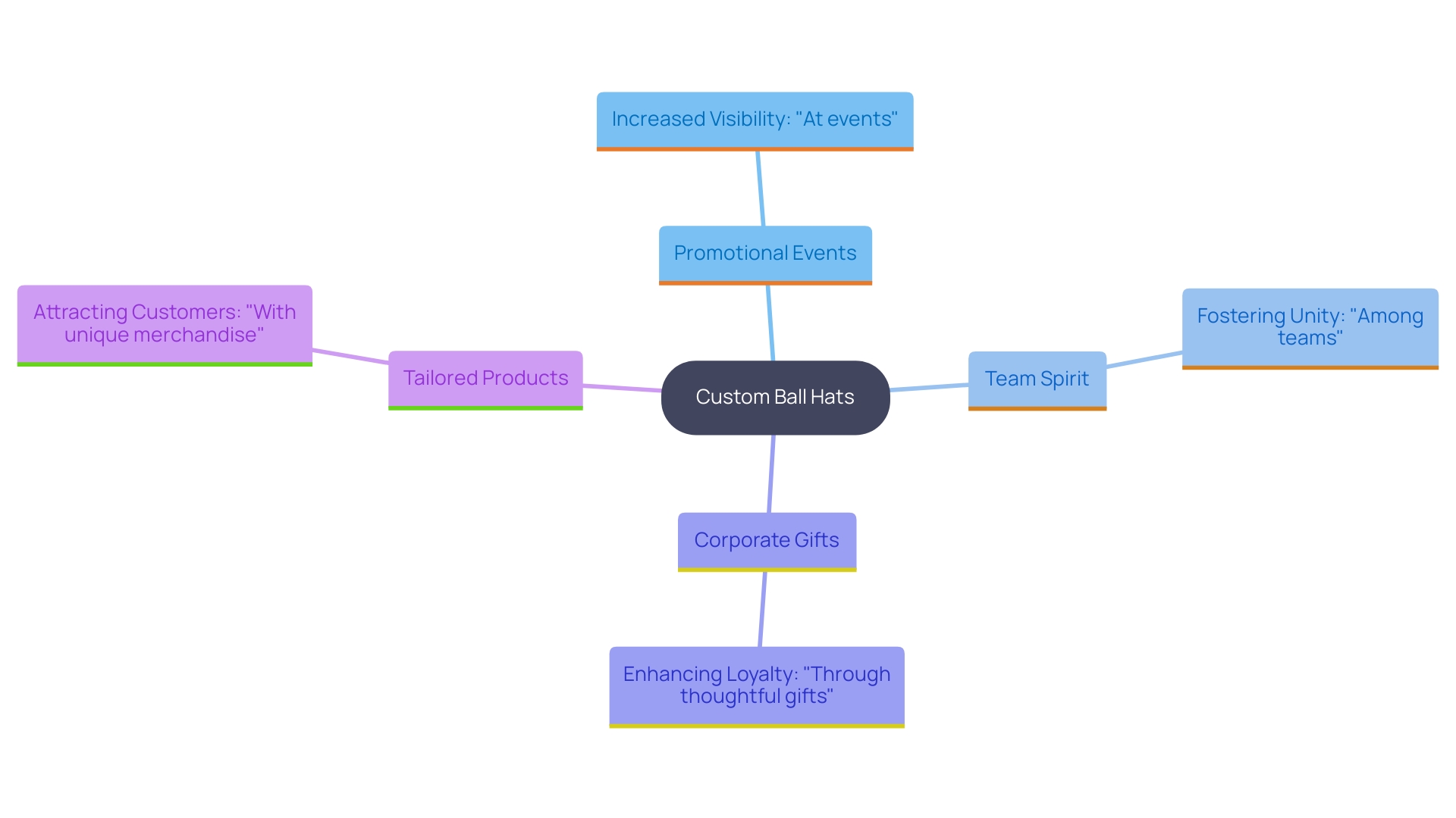 This mind map illustrates the various effective uses of custom ball hats as promotional resources, showcasing their impact on visibility, team spirit, and customer loyalty.