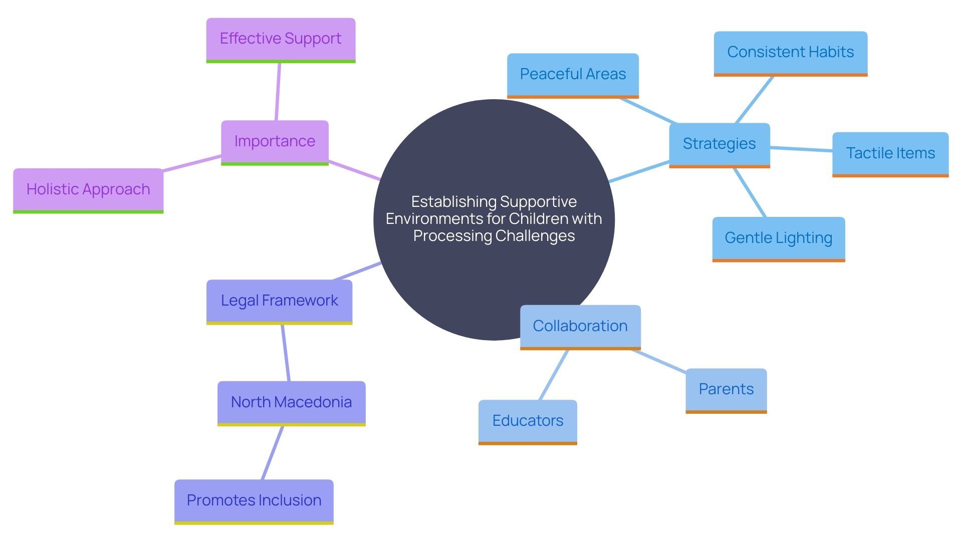 This mind map illustrates the various elements and strategies for creating supportive environments for young individuals with processing challenges, emphasizing the interconnectedness of sensory needs and environmental modifications.