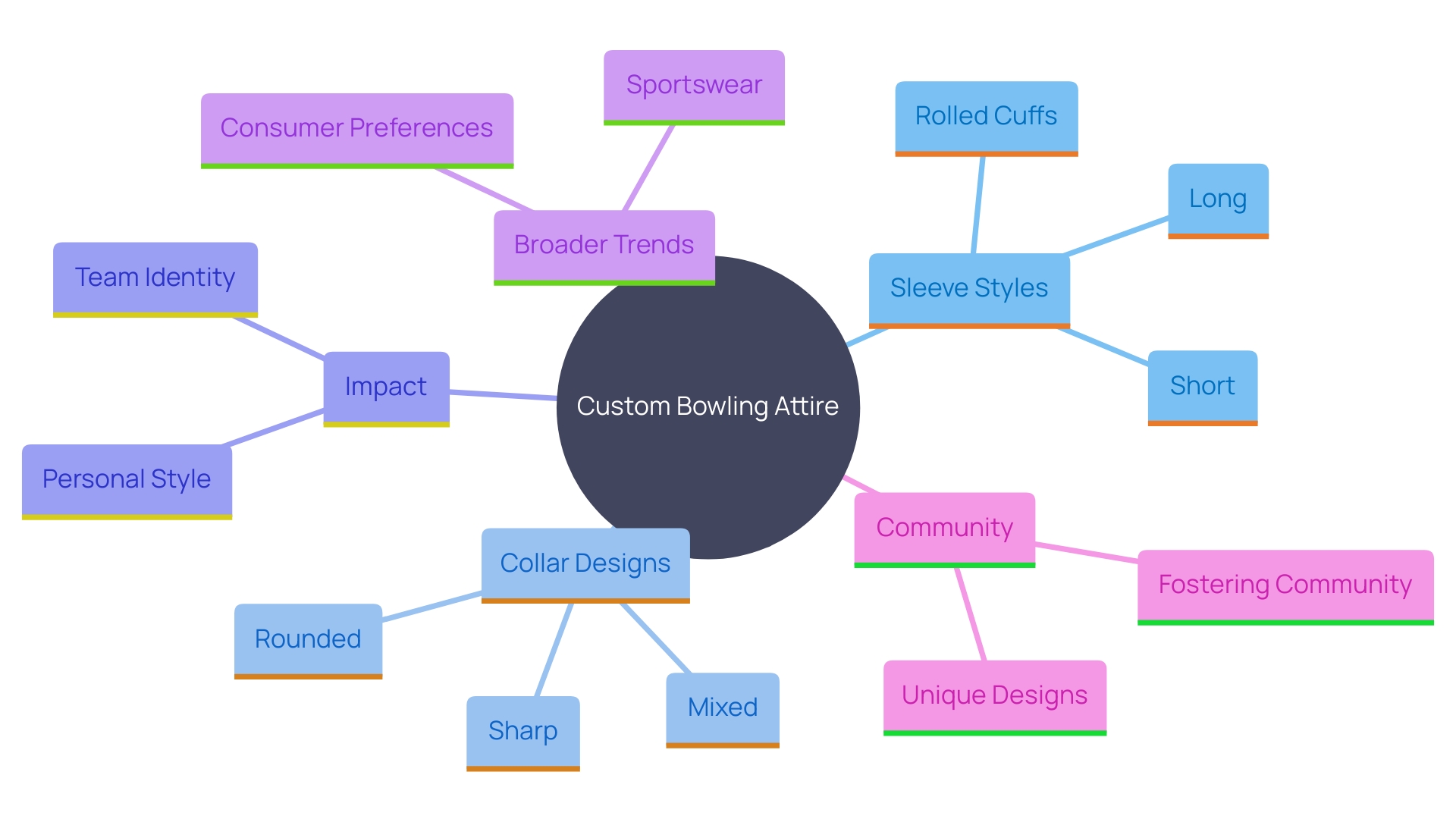 This mind map illustrates the various elements of custom bowling attire, highlighting how unique sleeve styles, collar designs, and personal touches contribute to team identity and individual expression.