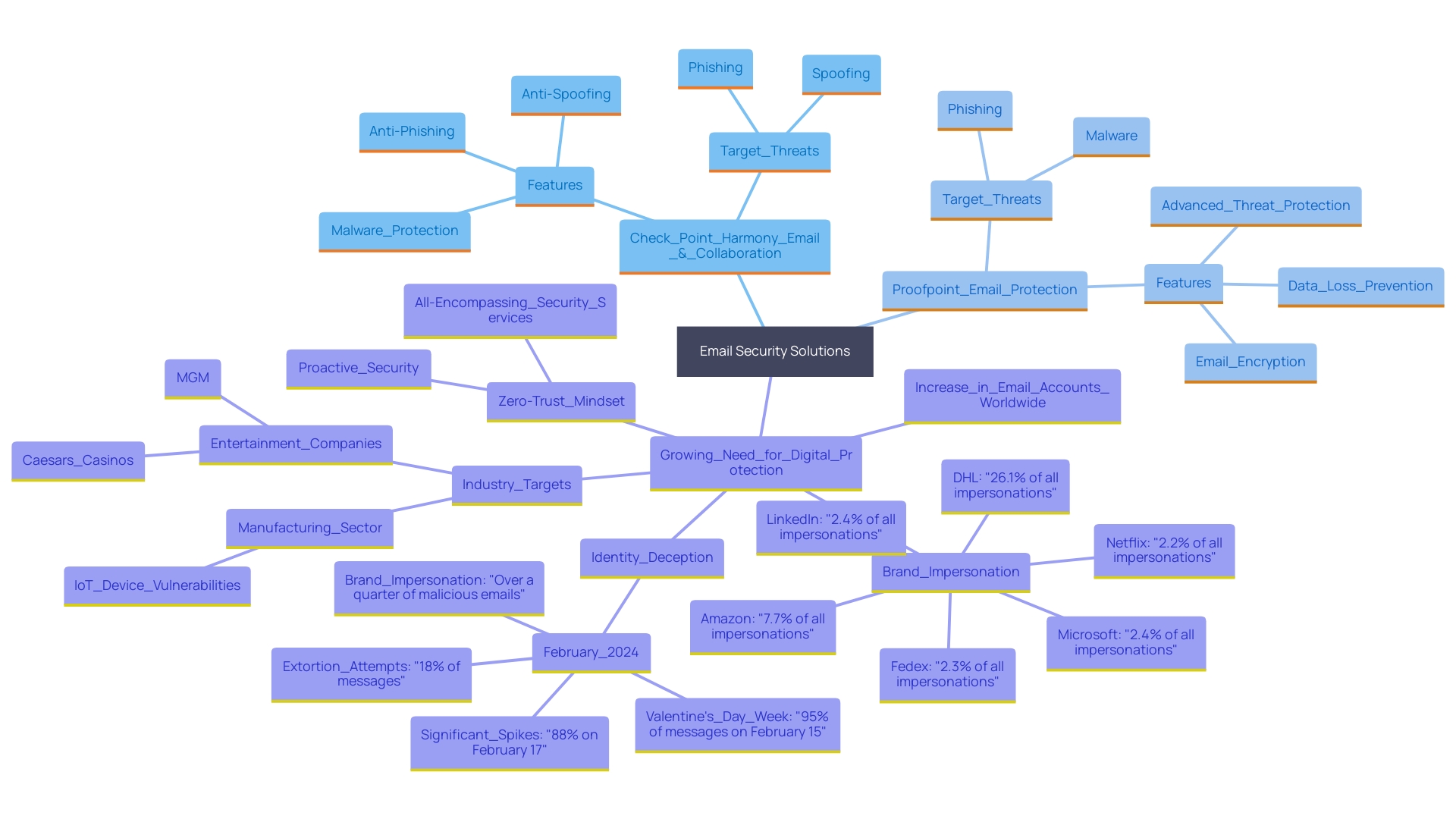 This mind map illustrates the various email security solutions available, highlighting their unique features, target threats, and the importance of email protection for businesses.