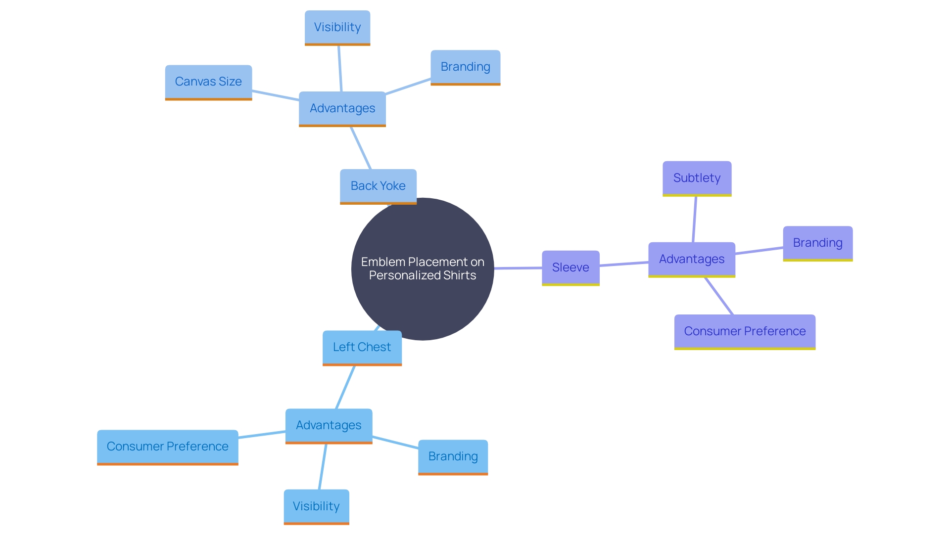 This mind map illustrates the various emblem placement options on personalized shirts, highlighting their unique advantages and considerations for branding strategy.