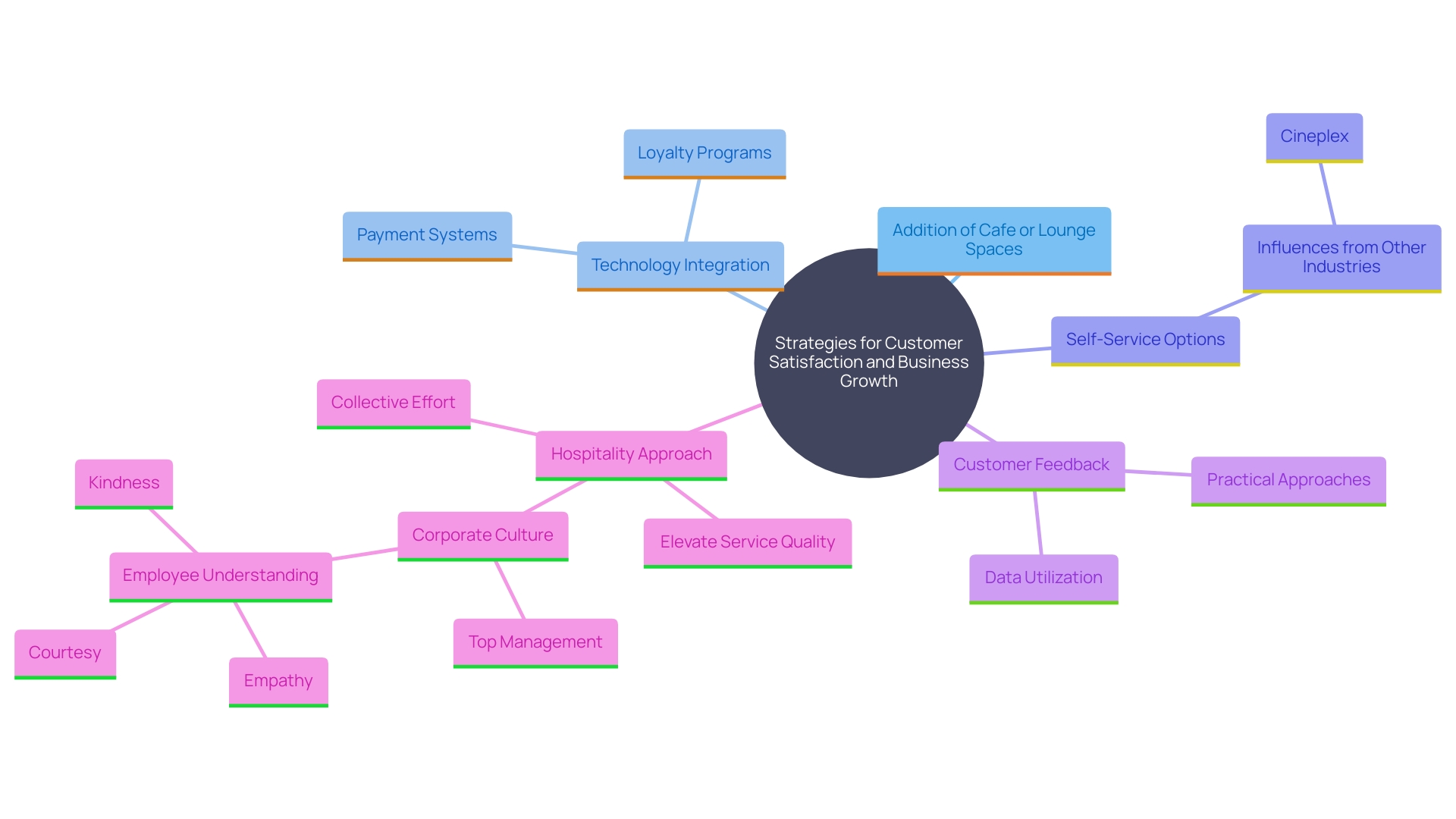 This mind map illustrates the various enhancement strategies for laundry facilities, showcasing the interconnected concepts that improve customer experience and business income.