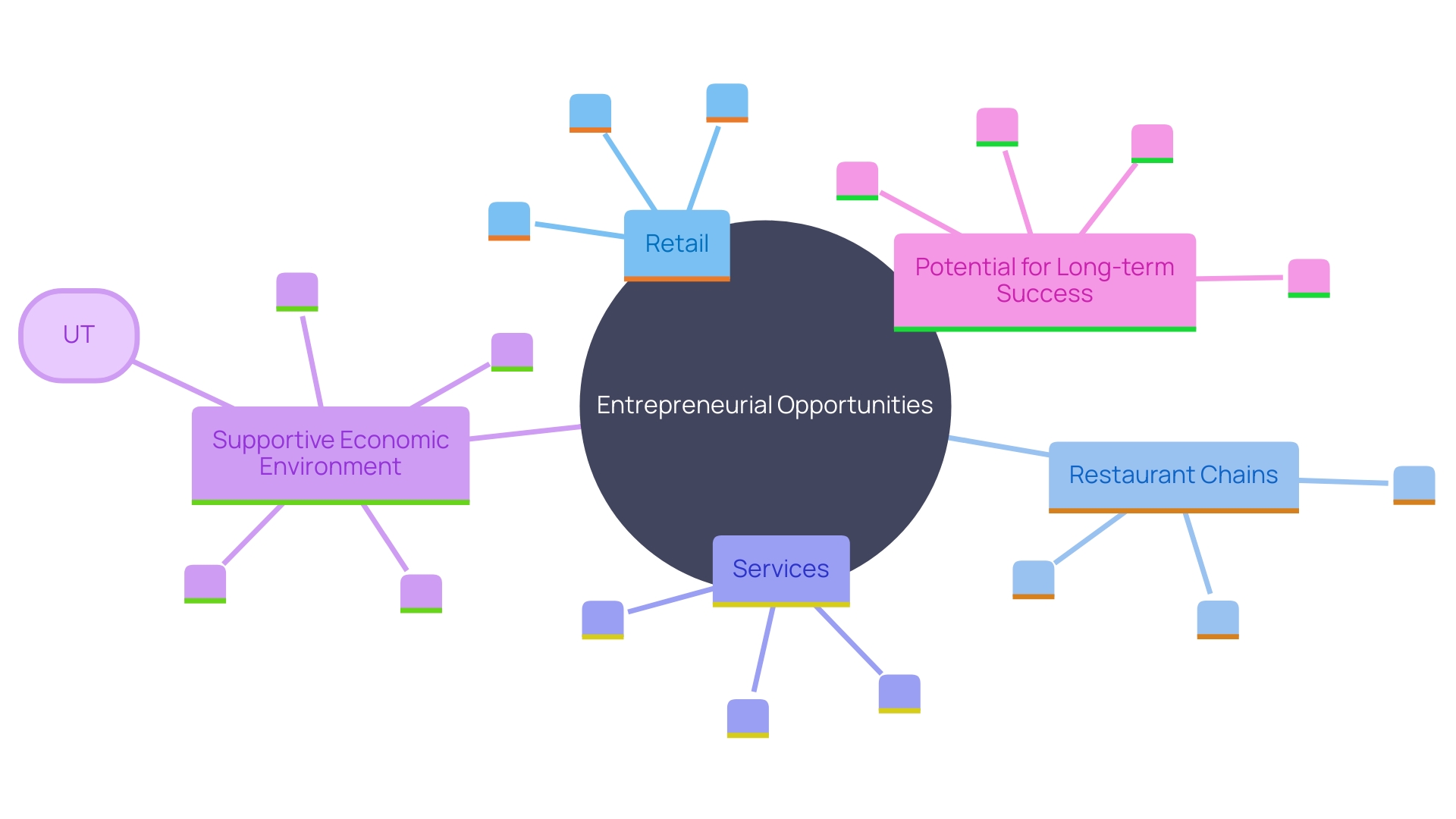 This mind map illustrates the various entrepreneurial opportunities available in Cypress, Texas, highlighting key sectors such as retail, restaurants, and services, along with the supportive economic environment.