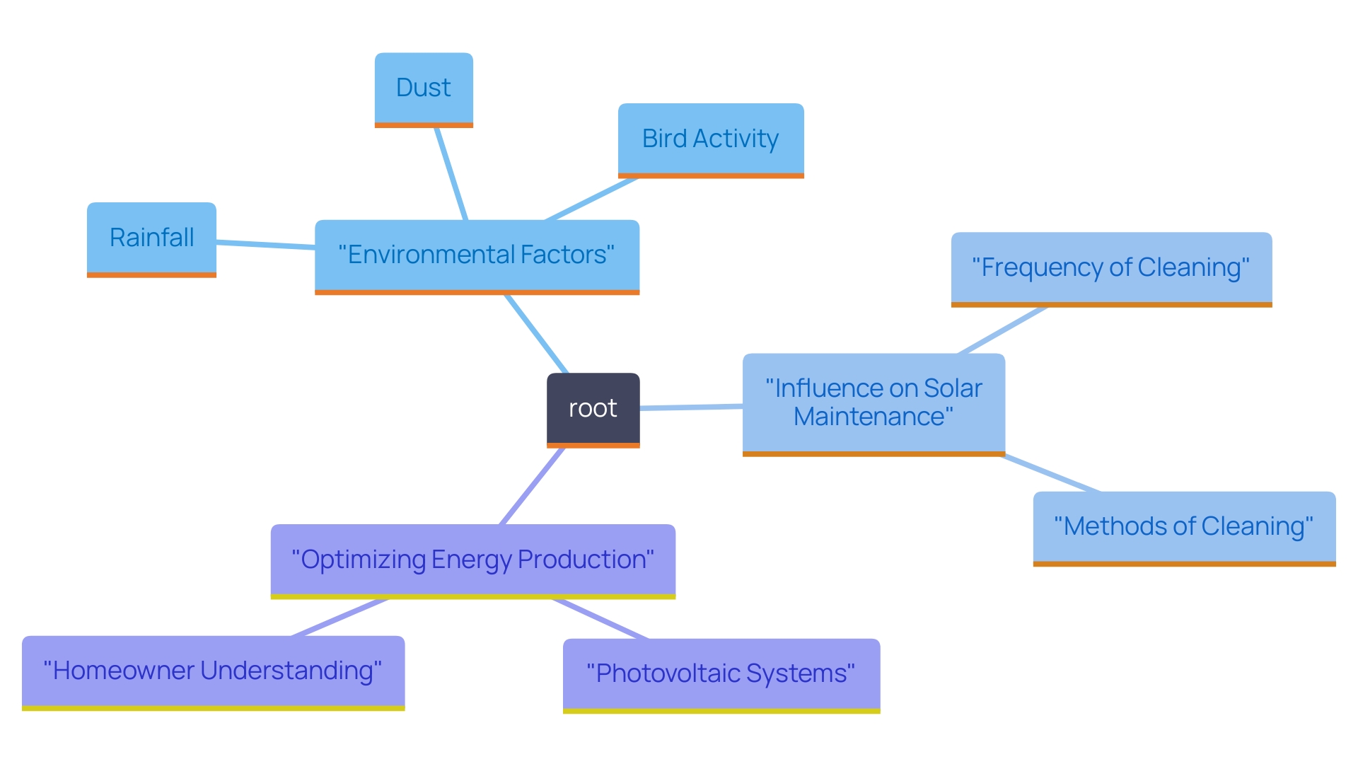 This mind map illustrates the various environmental factors affecting solar panel maintenance and their impact on energy production. It connects different conditions like rainfall, dust accumulation, and bird activity to recommended maintenance practices.