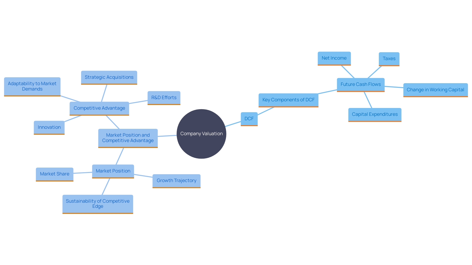 This mind map illustrates the various evaluation techniques and factors influencing the worth of technology and online companies. It highlights key methods such as the discounted cash flow (DCF) method and comparison technique, along with essential factors like brand recognition and intellectual property.