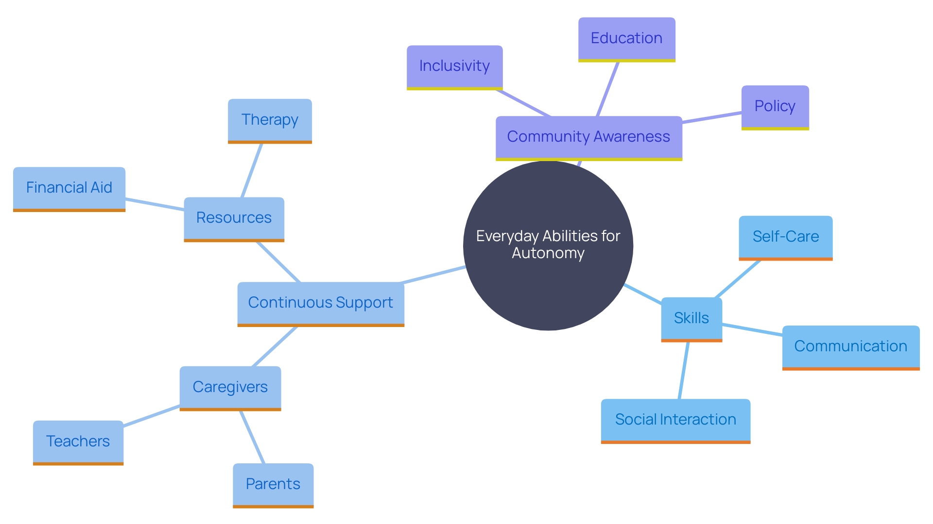 This mind map illustrates the various everyday abilities essential for promoting autonomy in individuals with developmental disorders, particularly those on the autism spectrum. It highlights key areas such as personal hygiene, meal preparation, and money management, as well as the importance of community awareness and tailored interventions.